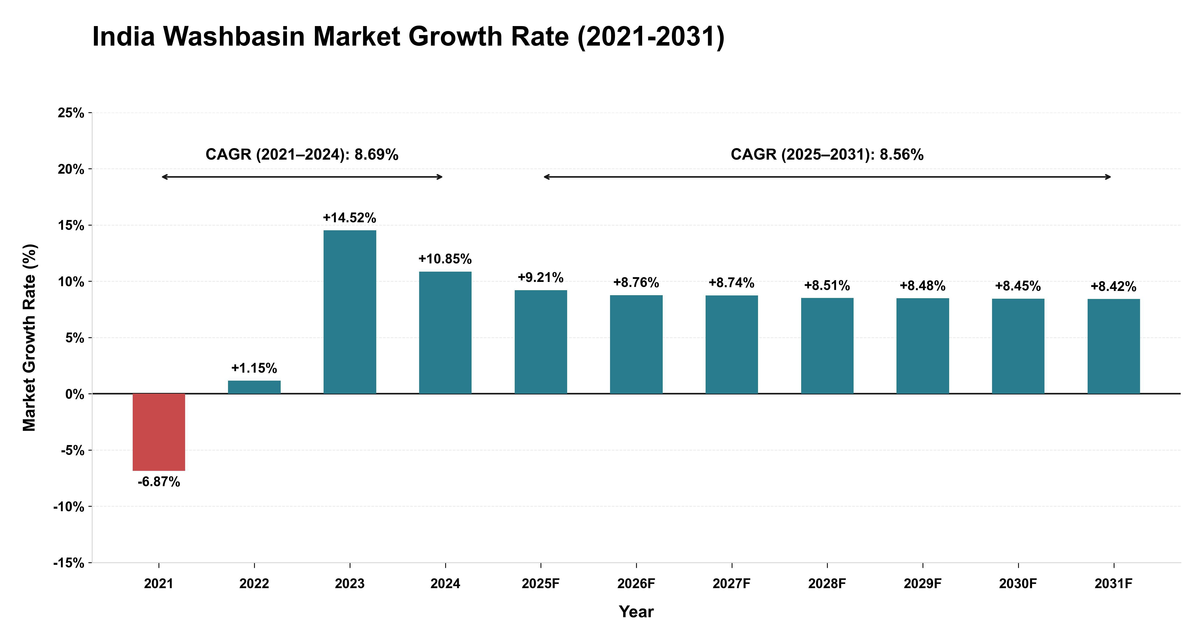 India Washbasin Market Growth Rate Analysis (2021-2031)