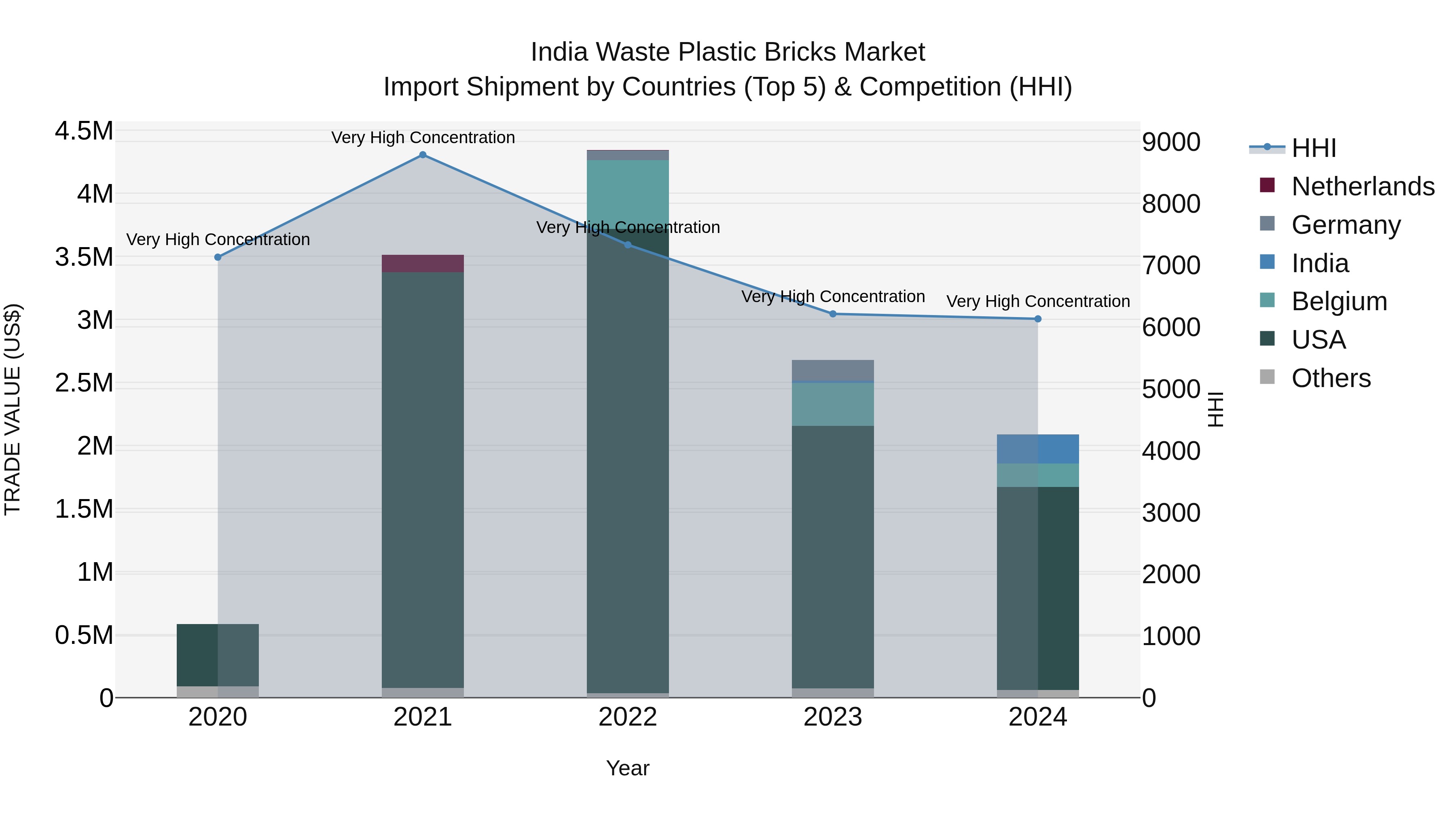 India Waste Plastic Bricks Market Top 5 Importing Countries and Market Competition (HHI) Analysis