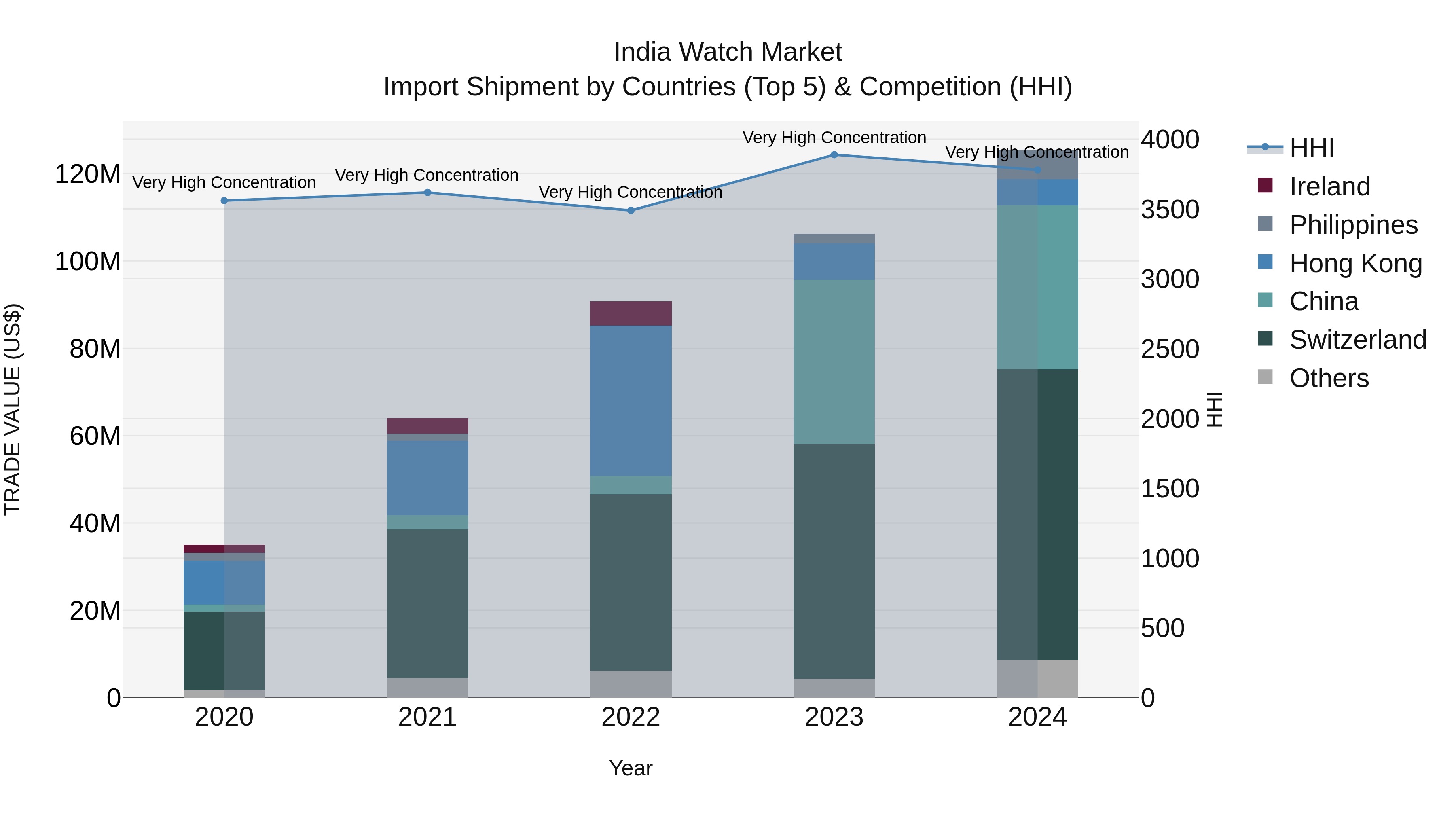 India Watch Market Top 5 Importing Countries and Market Competition (HHI) Analysis