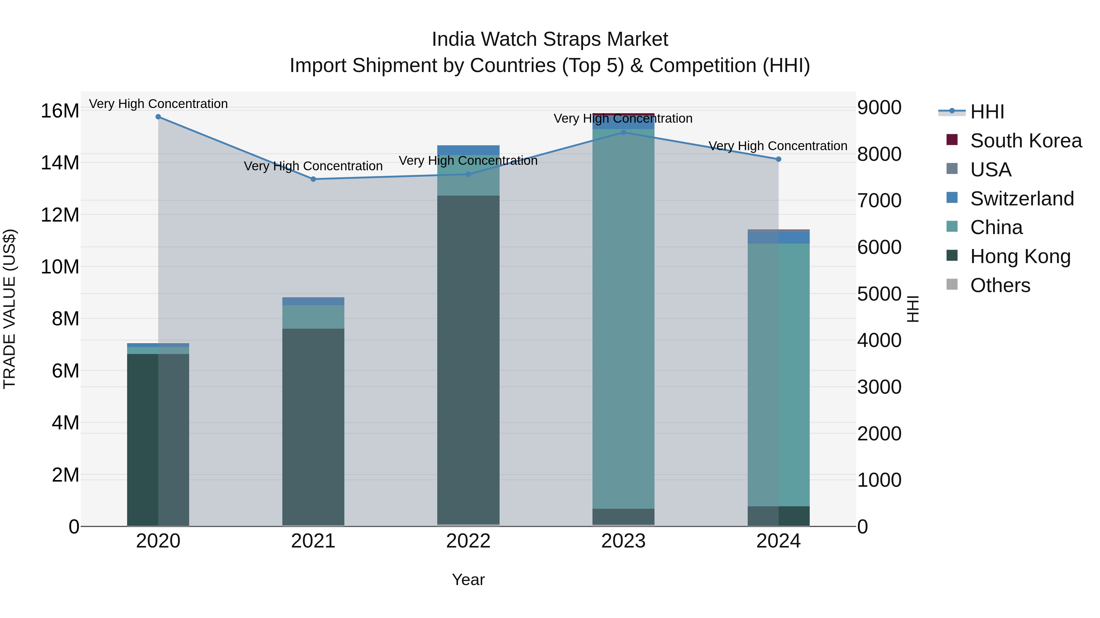 India Watch Straps Market Top 5 Importing Countries and Market Competition (HHI) Analysis