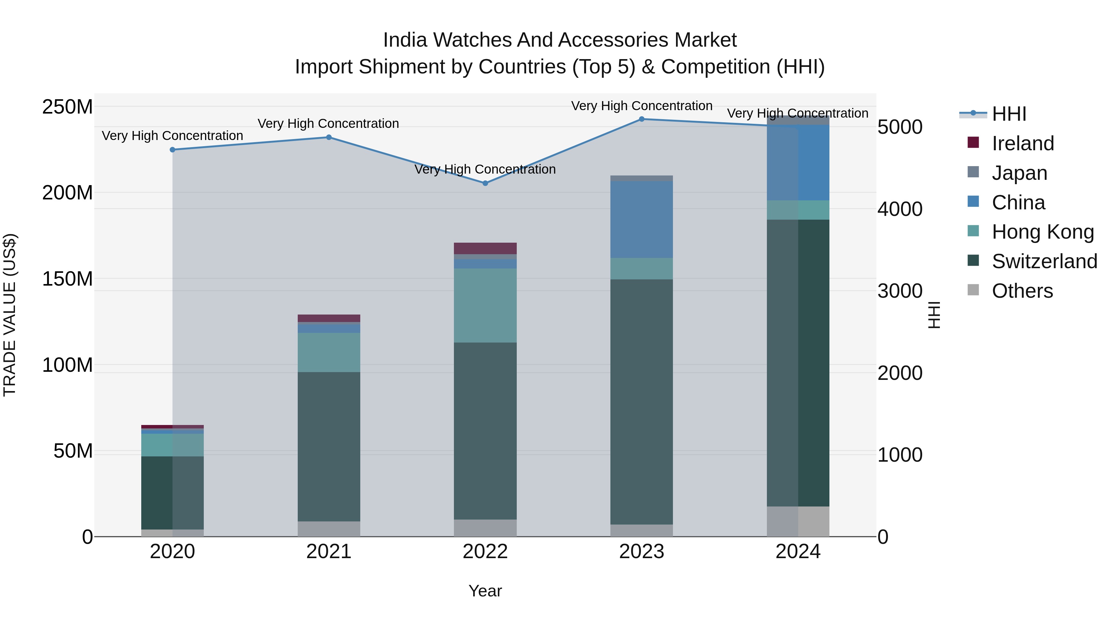 India Watches and Accessories Market Top 5 Importing Countries and Market Competition (HHI) Analysis