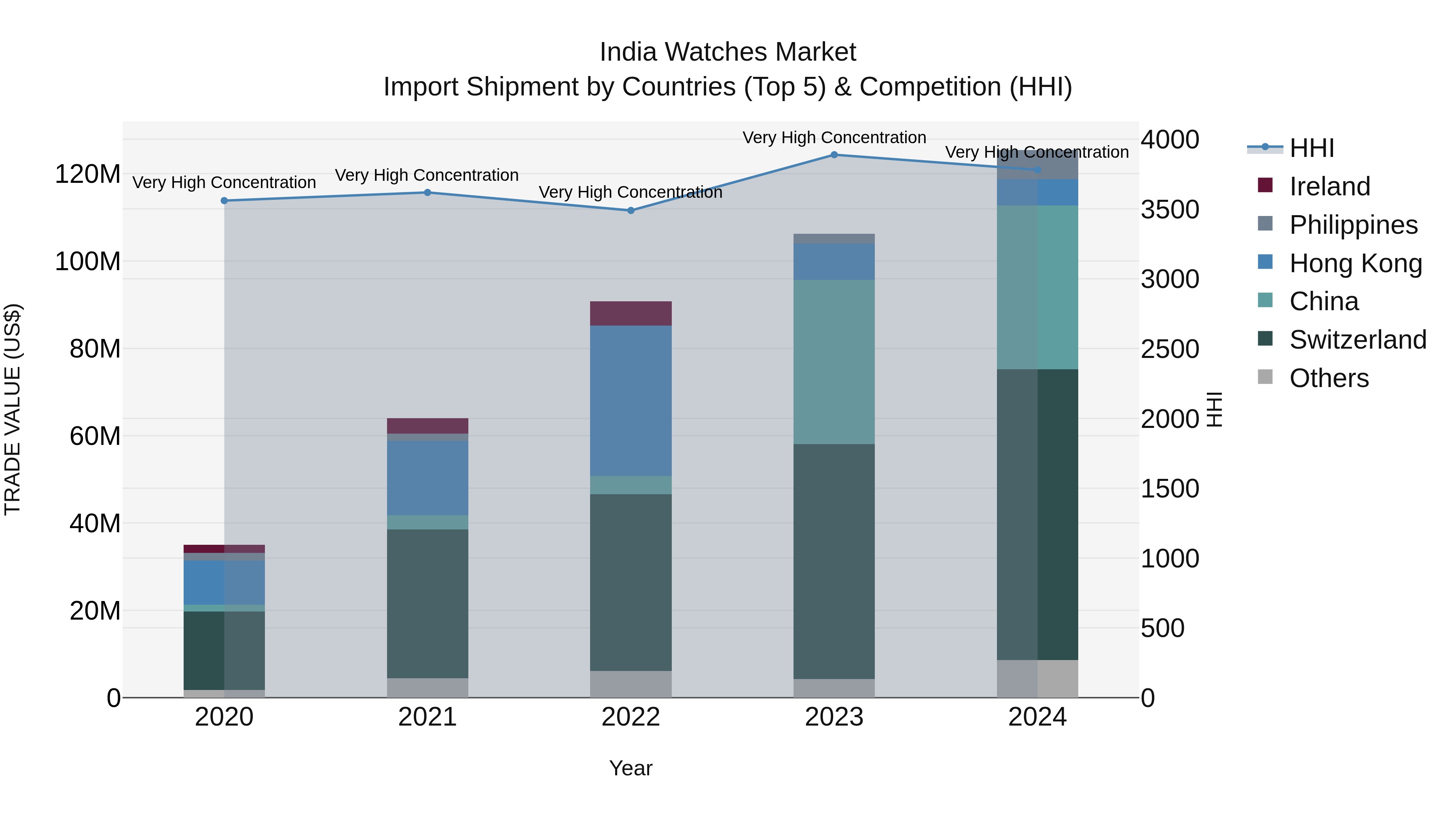 India Watches Market Top 5 Importing Countries and Market Competition (HHI) Analysis