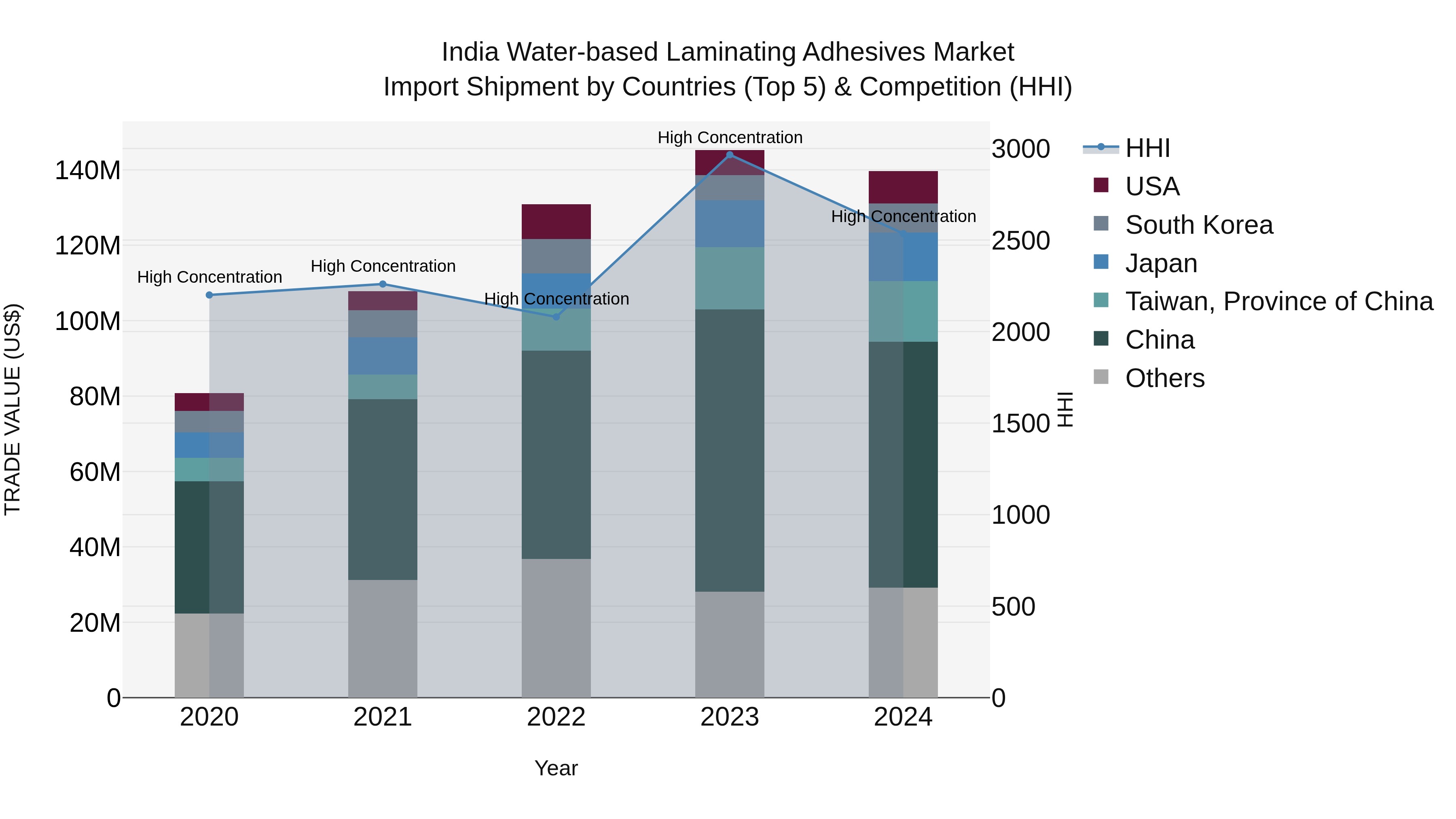 India Water-based Laminating Adhesives Market Top 5 Importing Countries and Market Competition (HHI) Analysis