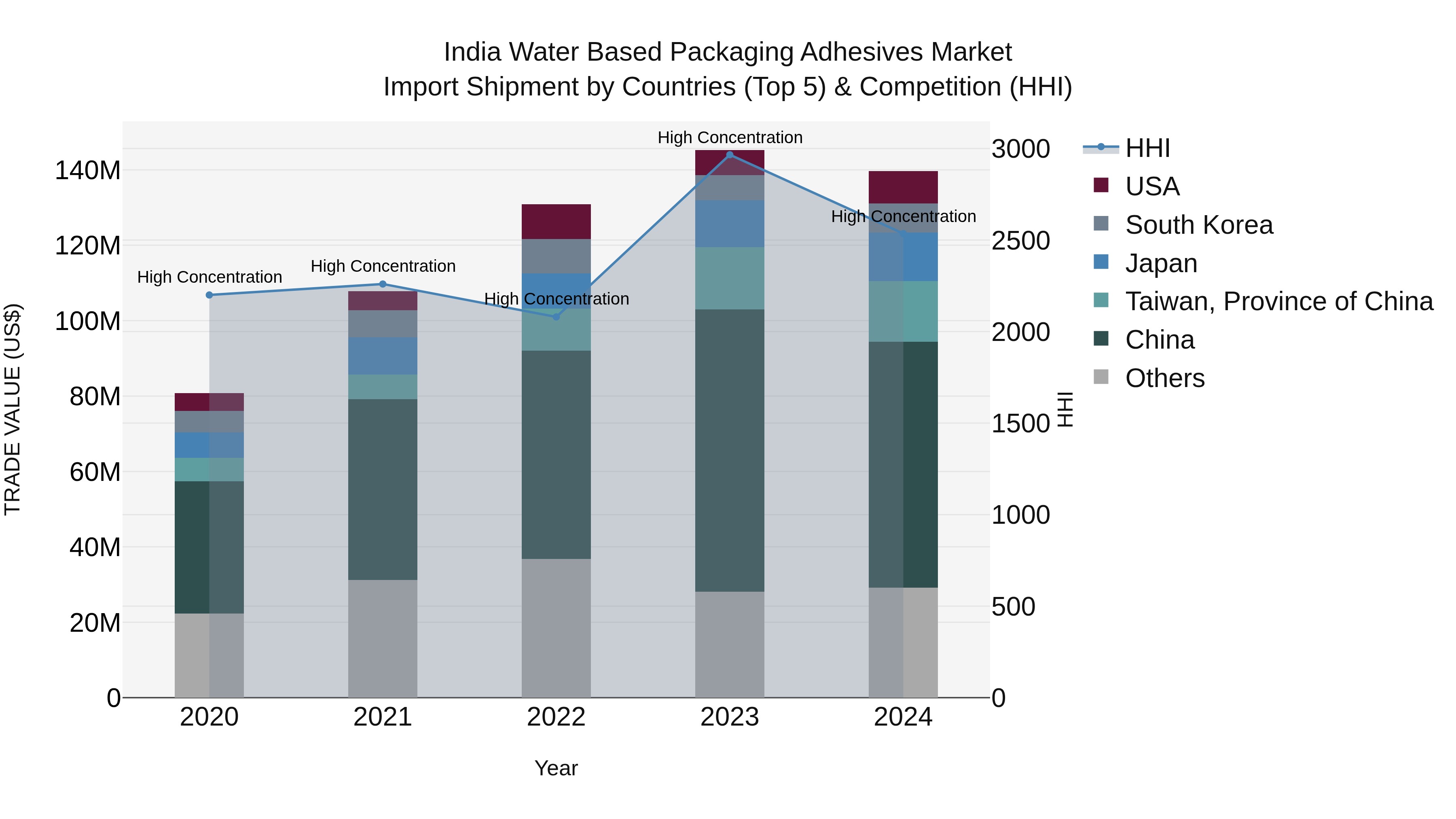 India Water Based Packaging Adhesives Market Top 5 Importing Countries and Market Competition (HHI) Analysis