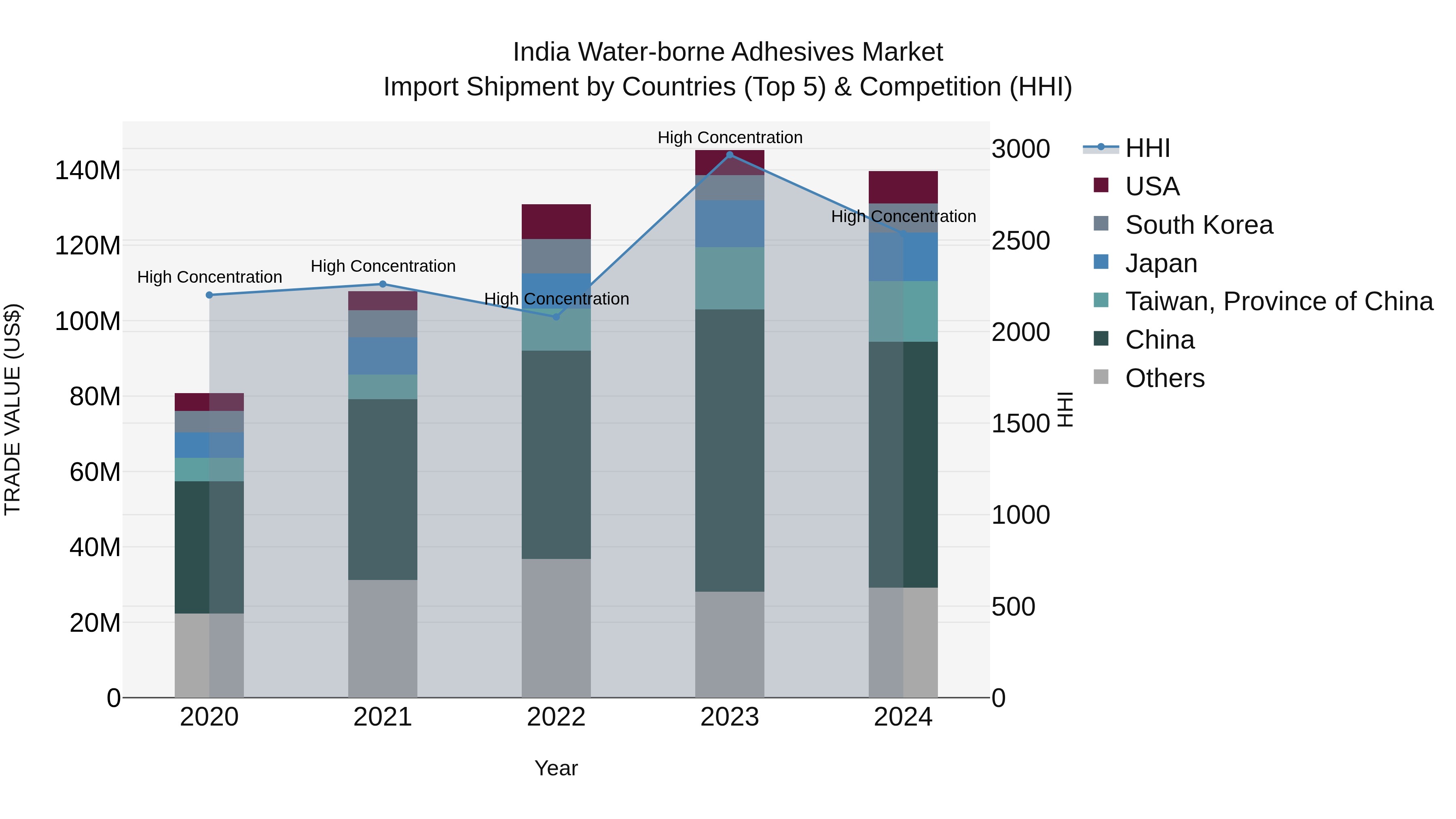 India Water-borne Adhesives Market Top 5 Importing Countries and Market Competition (HHI) Analysis