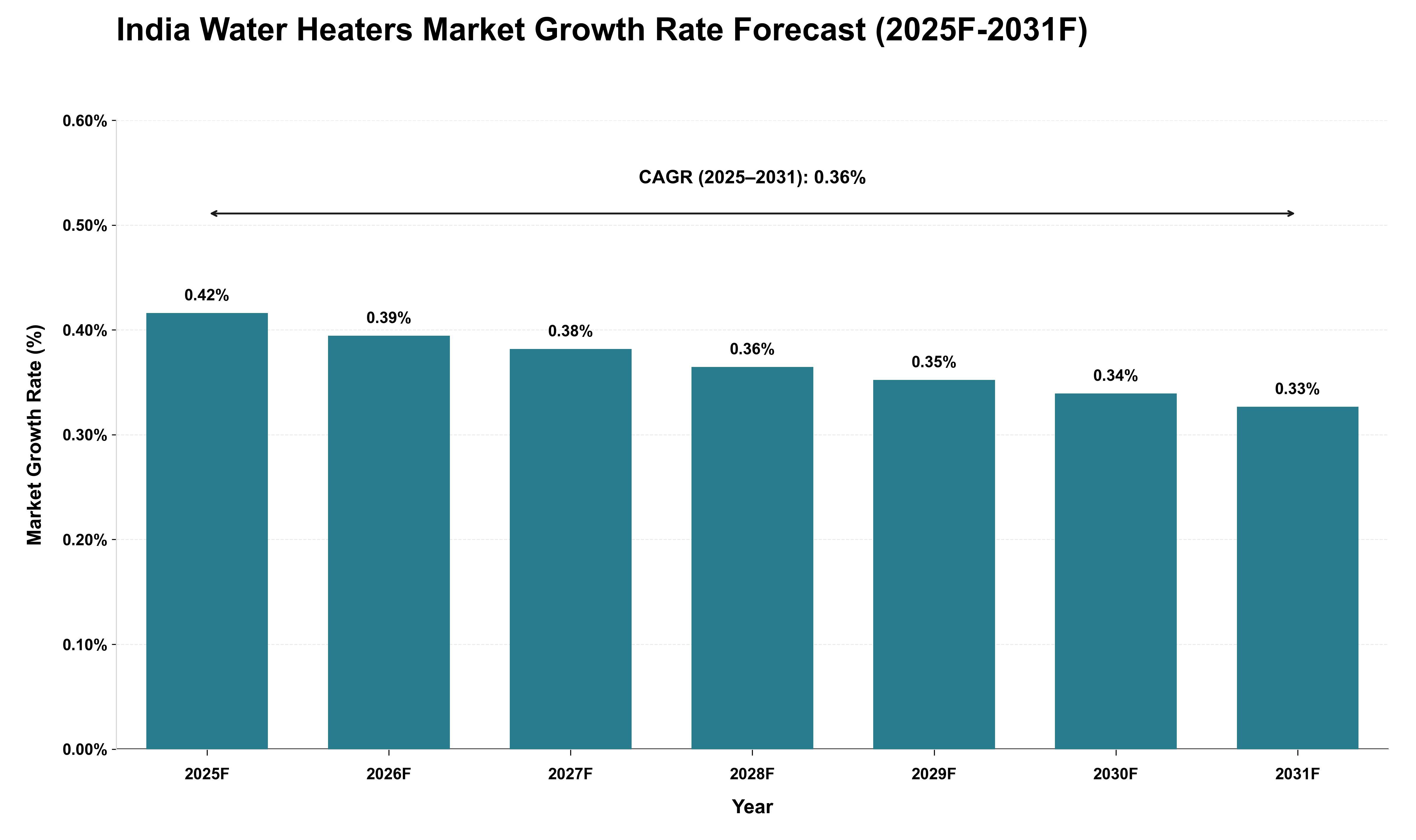 India Water Heaters Market Growth Rate Analysis (2025 - 2031)