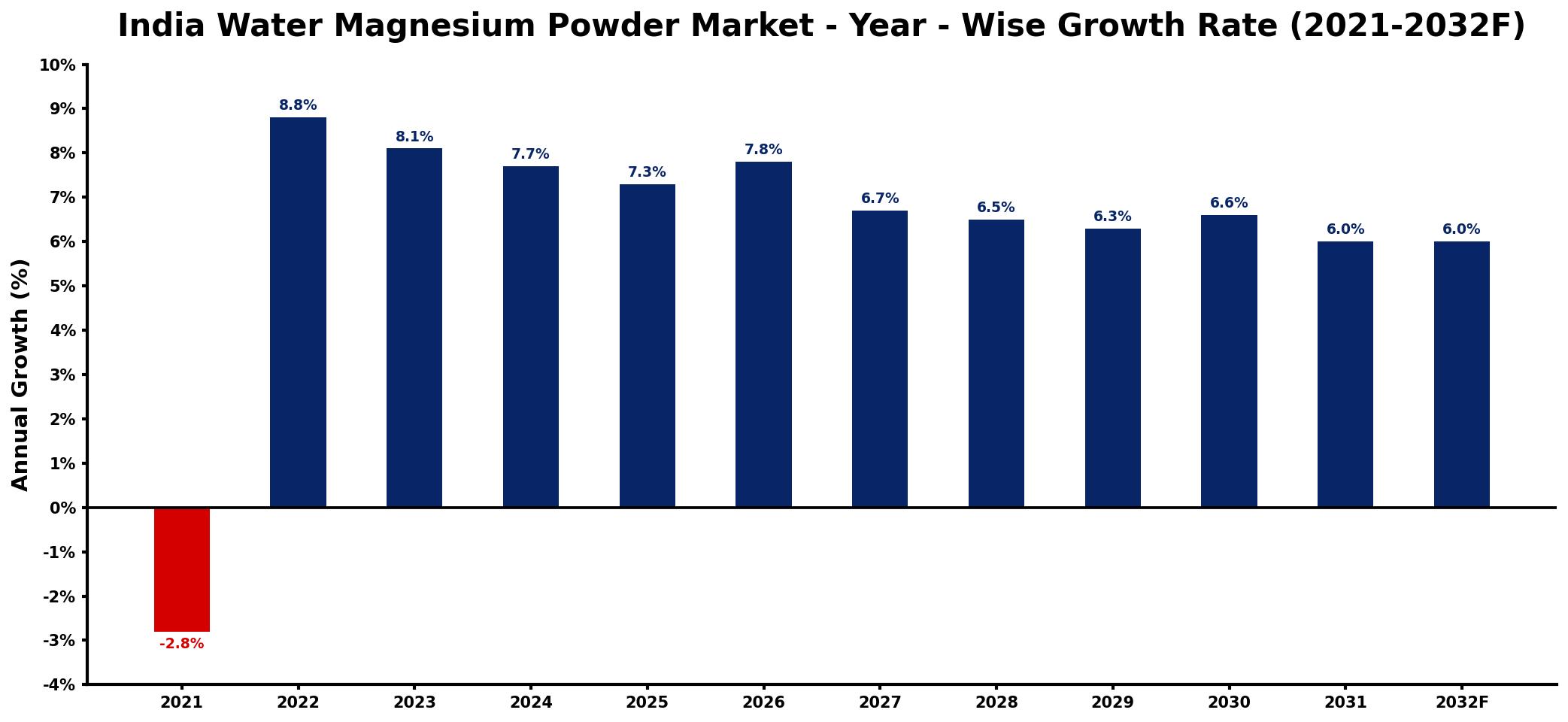 India Water Magnesium Powder Market Year-wise Growth Rate and Key Drivers