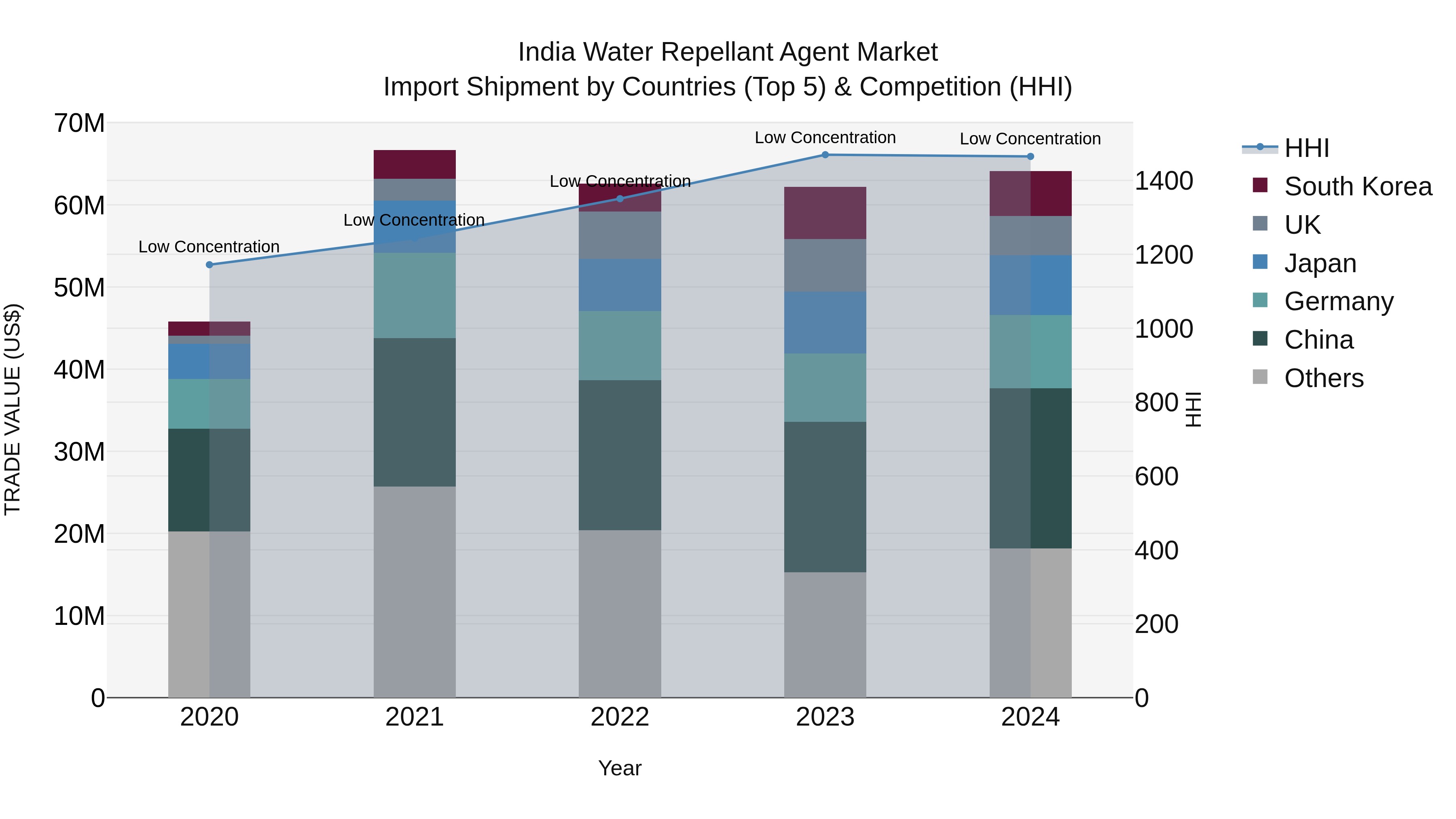 India Water Repellant Agent Market Top 5 Importing Countries and Market Competition (HHI) Analysis
