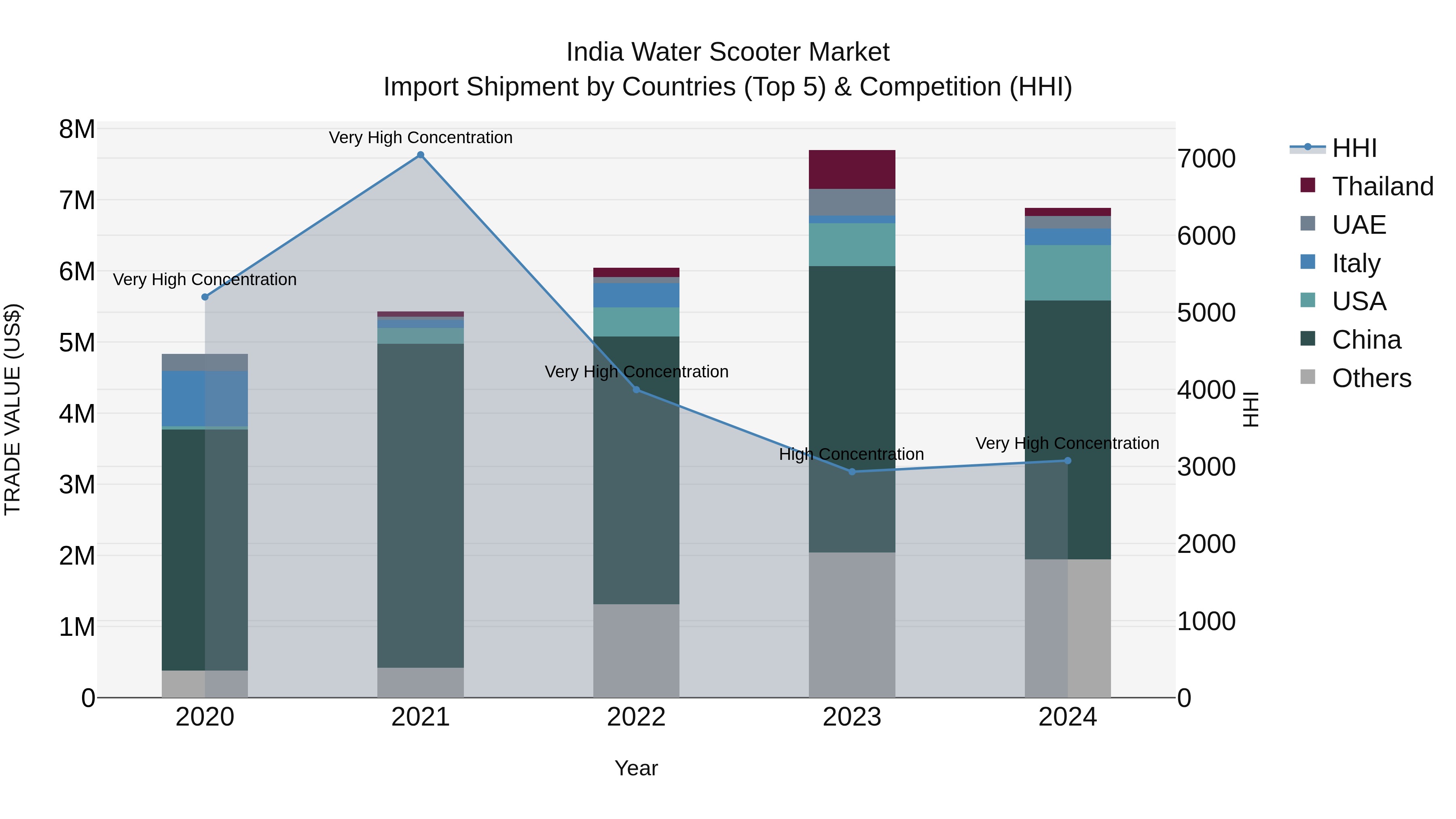India Water Scooter Market Top 5 Importing Countries and Market Competition (HHI) Analysis