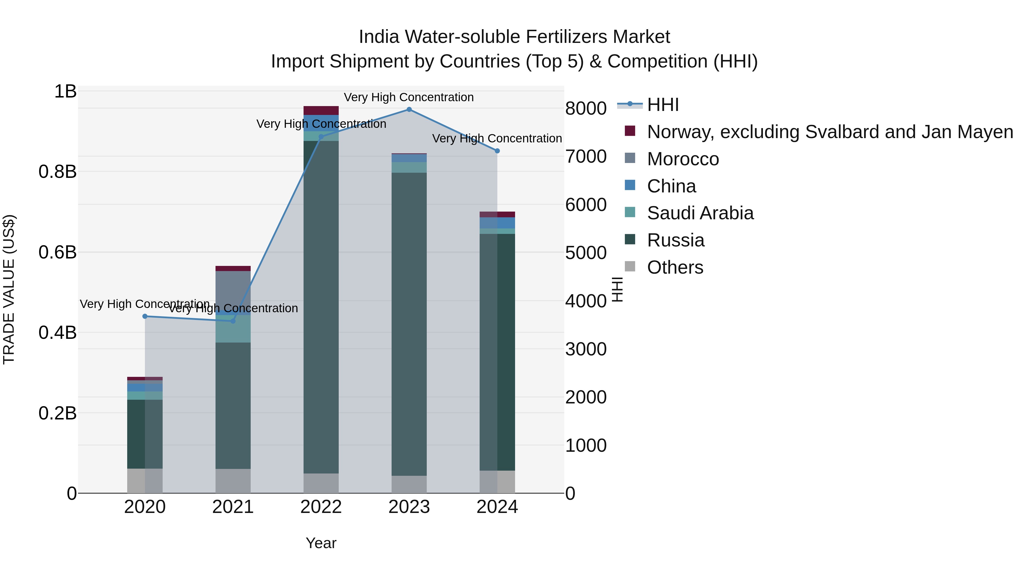 India Water-soluble Fertilizers Market Top 5 Importing Countries and Market Competition (HHI) Analysis