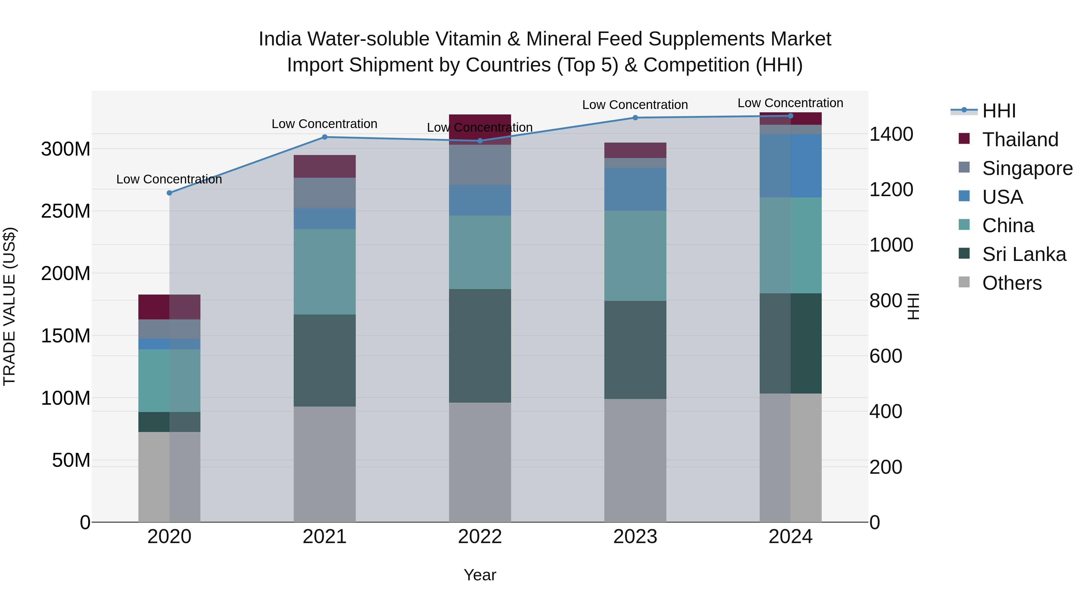 India Water-soluble Vitamin & Mineral Feed Supplements Market Top 5 Importing Countries and Market Competition (HHI) Analysis