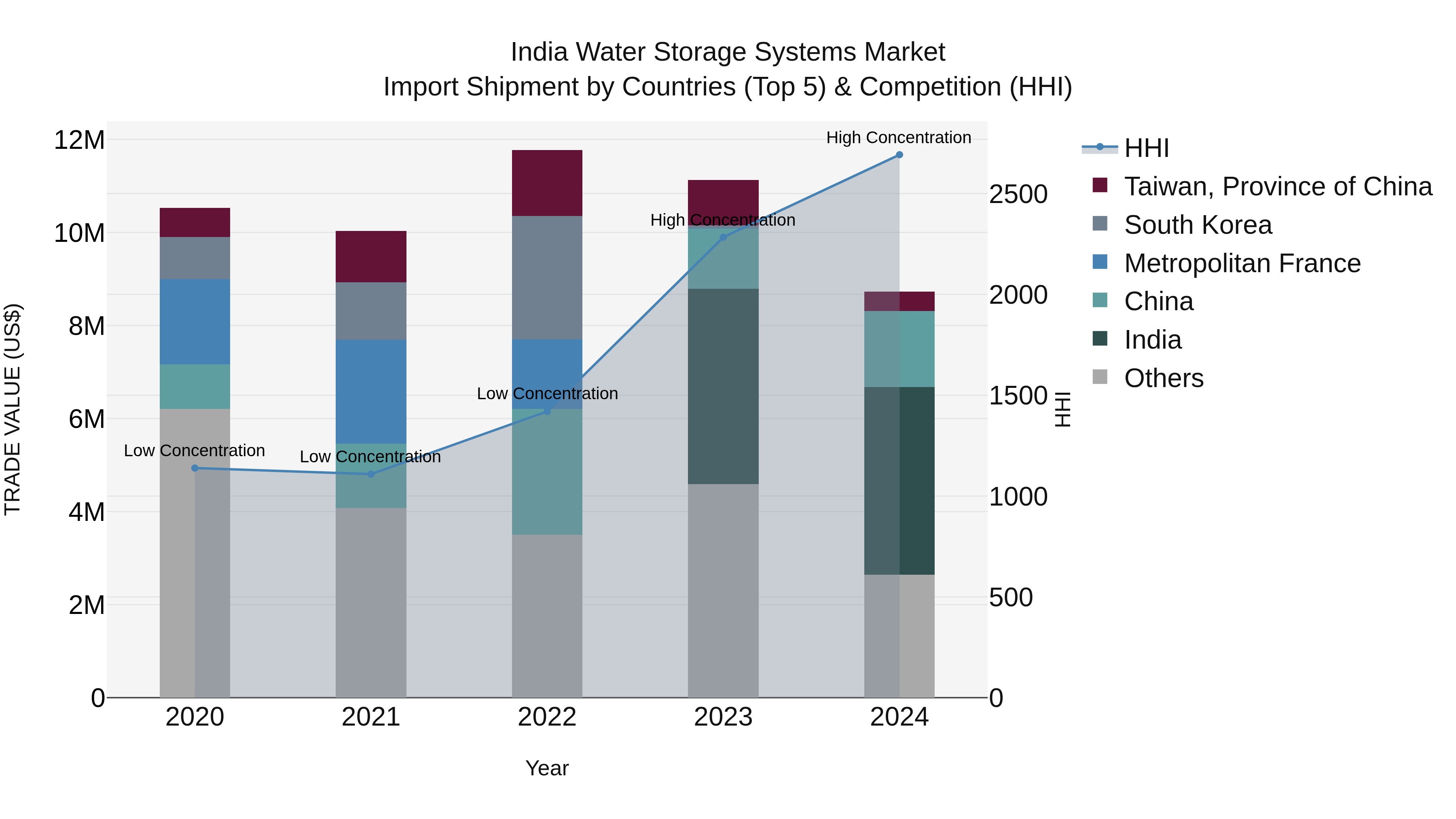 India Water Storage Systems Market Top 5 Importing Countries and Market Competition (HHI) Analysis