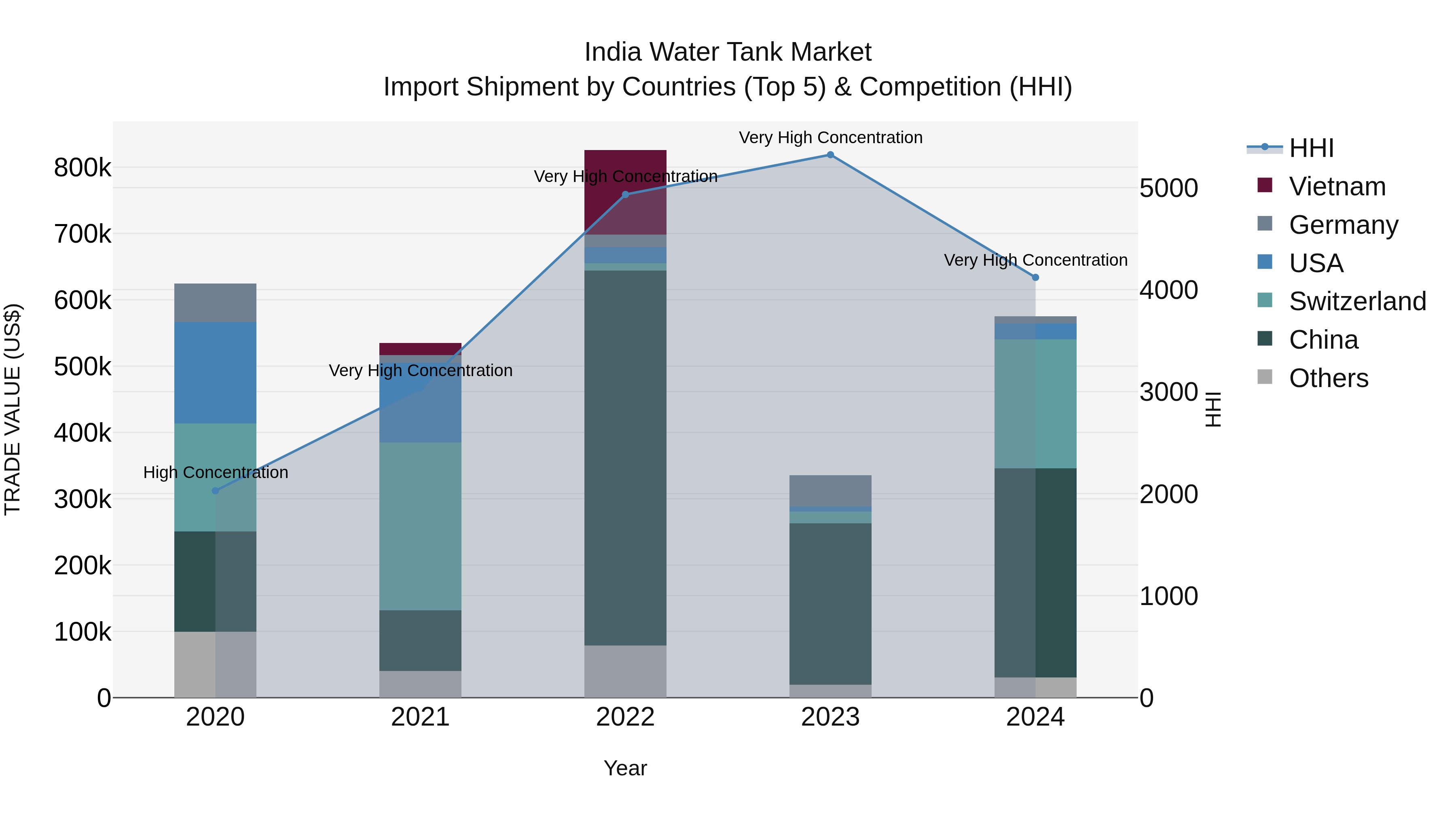 India Water Tank Market Top 5 Importing Countries and Market Competition (HHI) Analysis