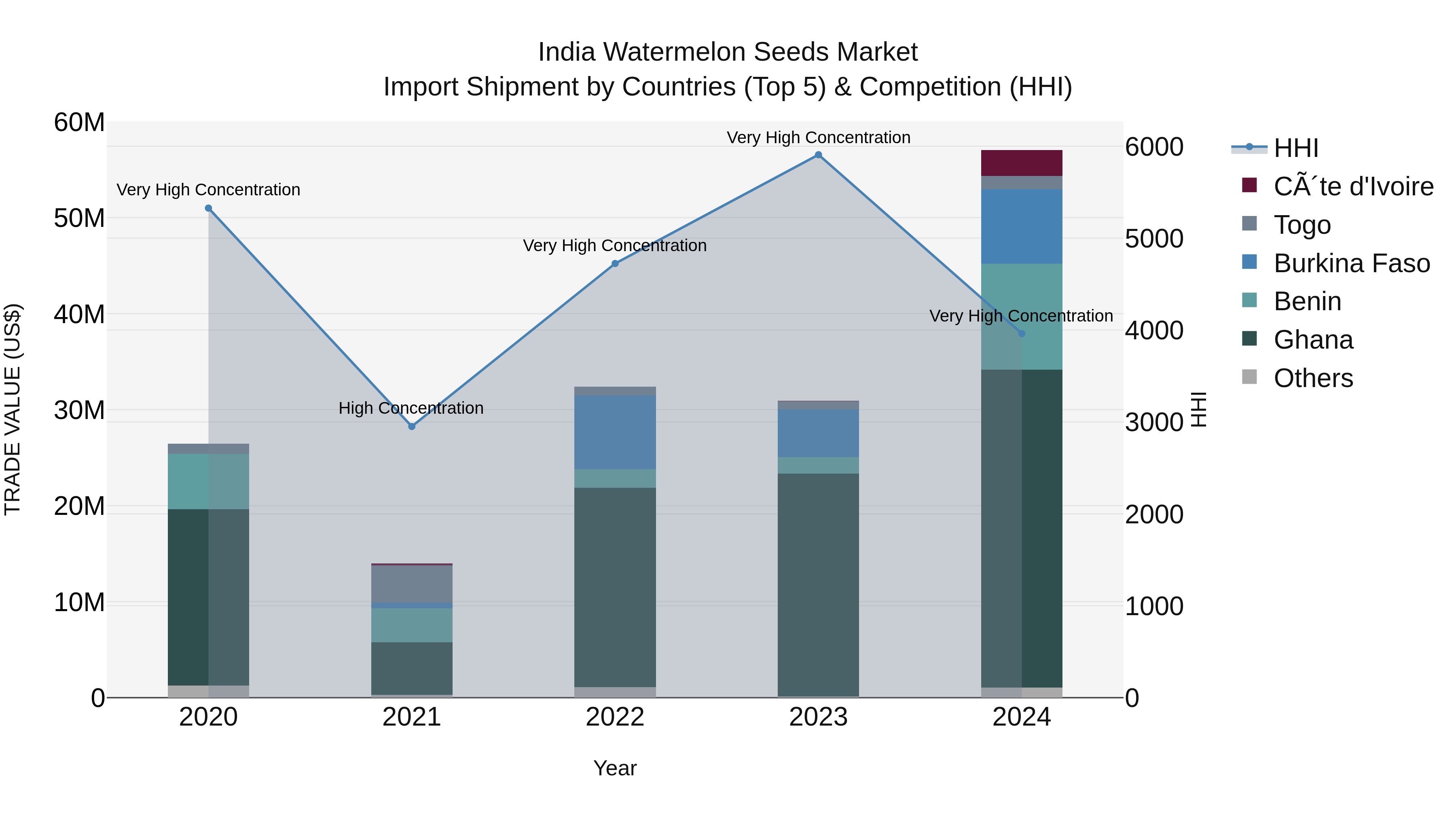 India Watermelon Seeds Market Top 5 Importing Countries and Market Competition (HHI) Analysis