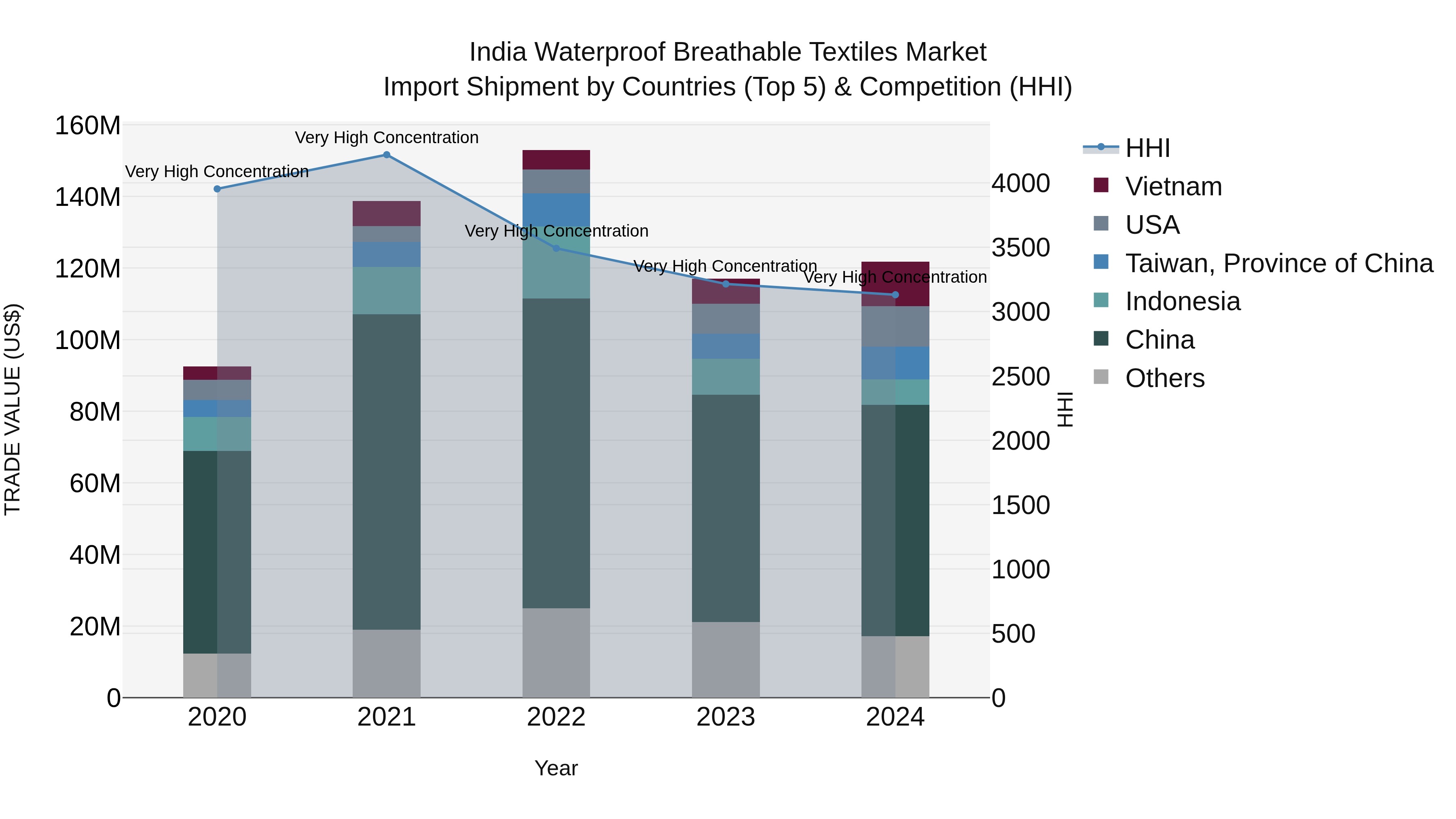 India Waterproof Breathable Textiles Market Top 5 Importing Countries and Market Competition (HHI) Analysis