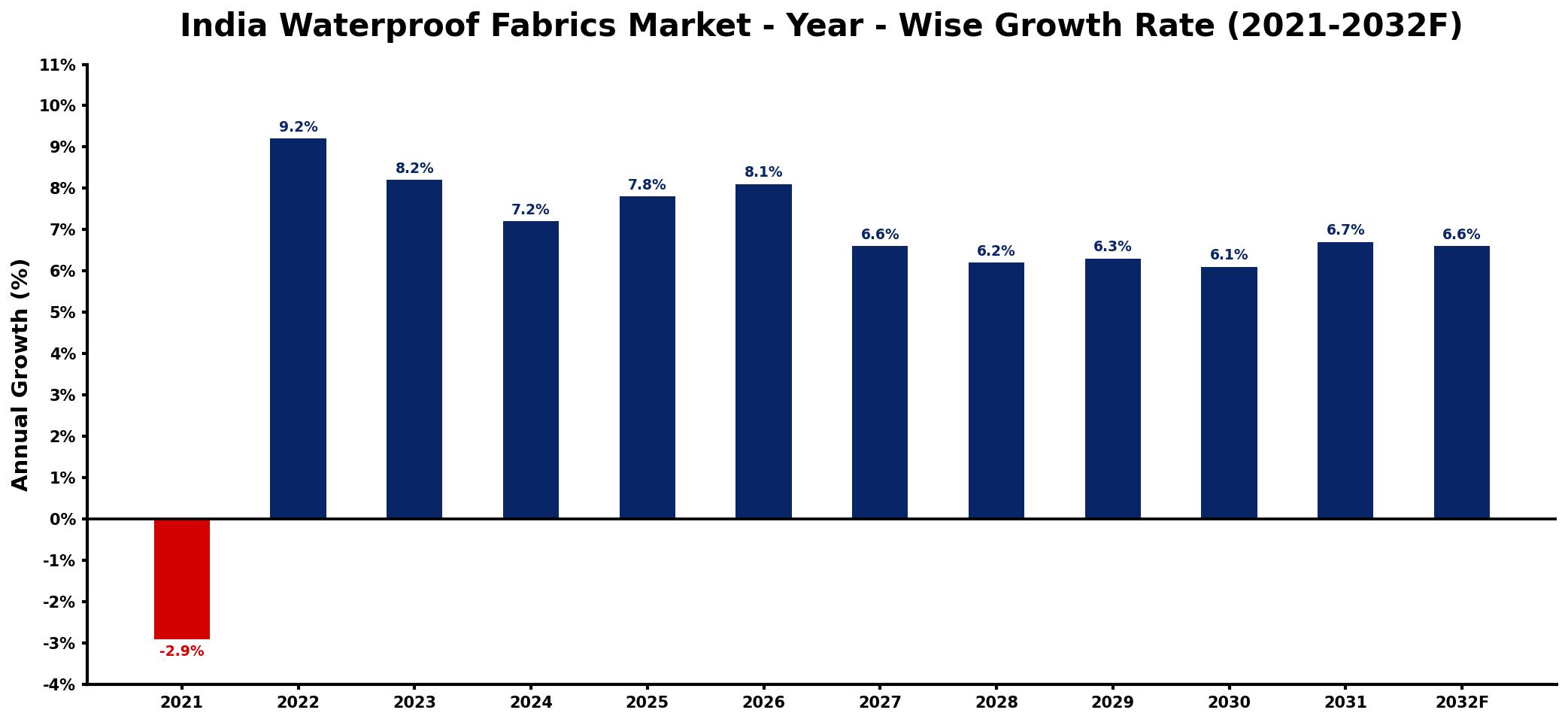India Waterproof Fabrics Market Year-wise Growth Rate and Key Drivers