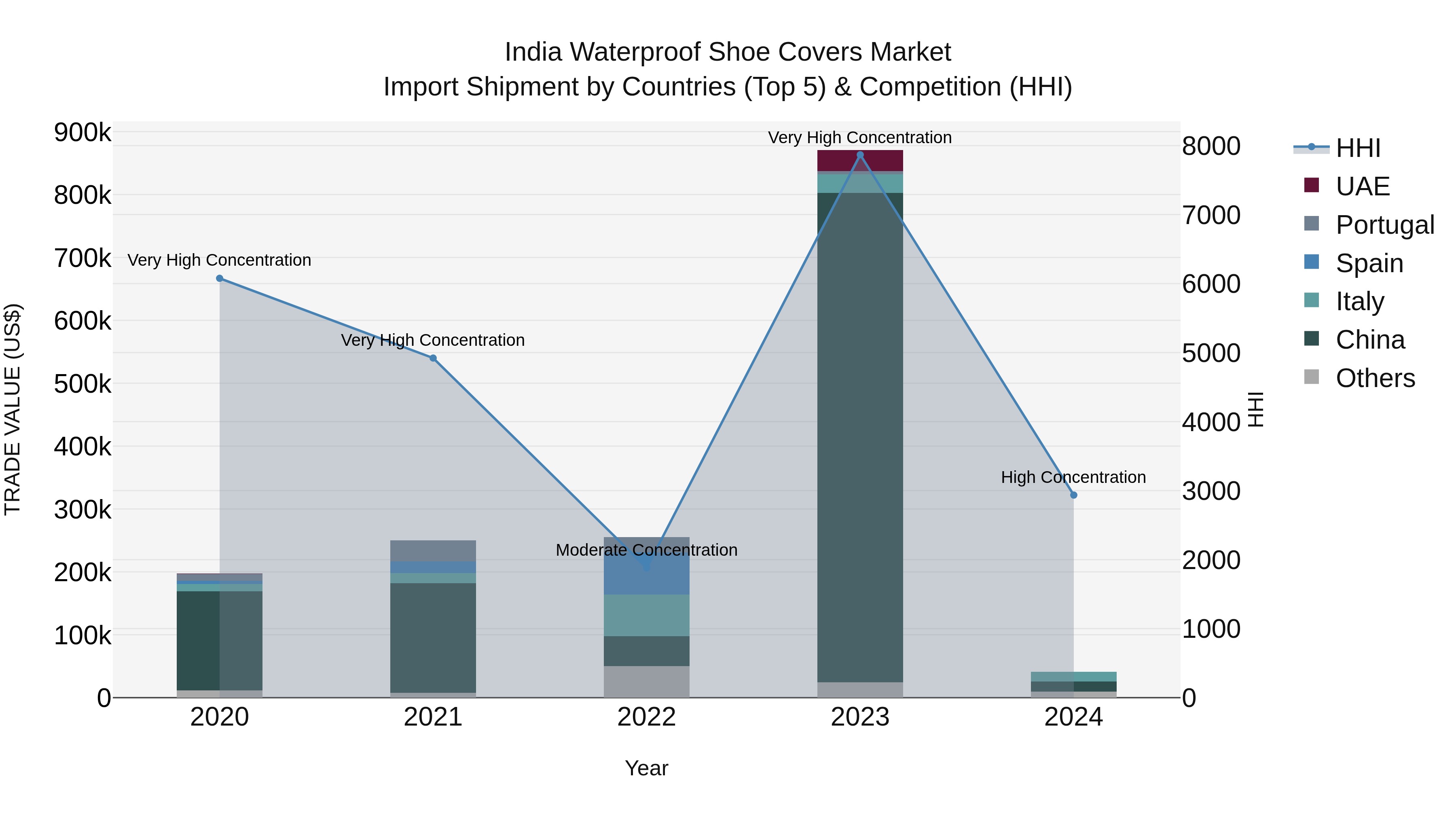 India Waterproof Shoe Covers Market Top 5 Importing Countries and Market Competition (HHI) Analysis