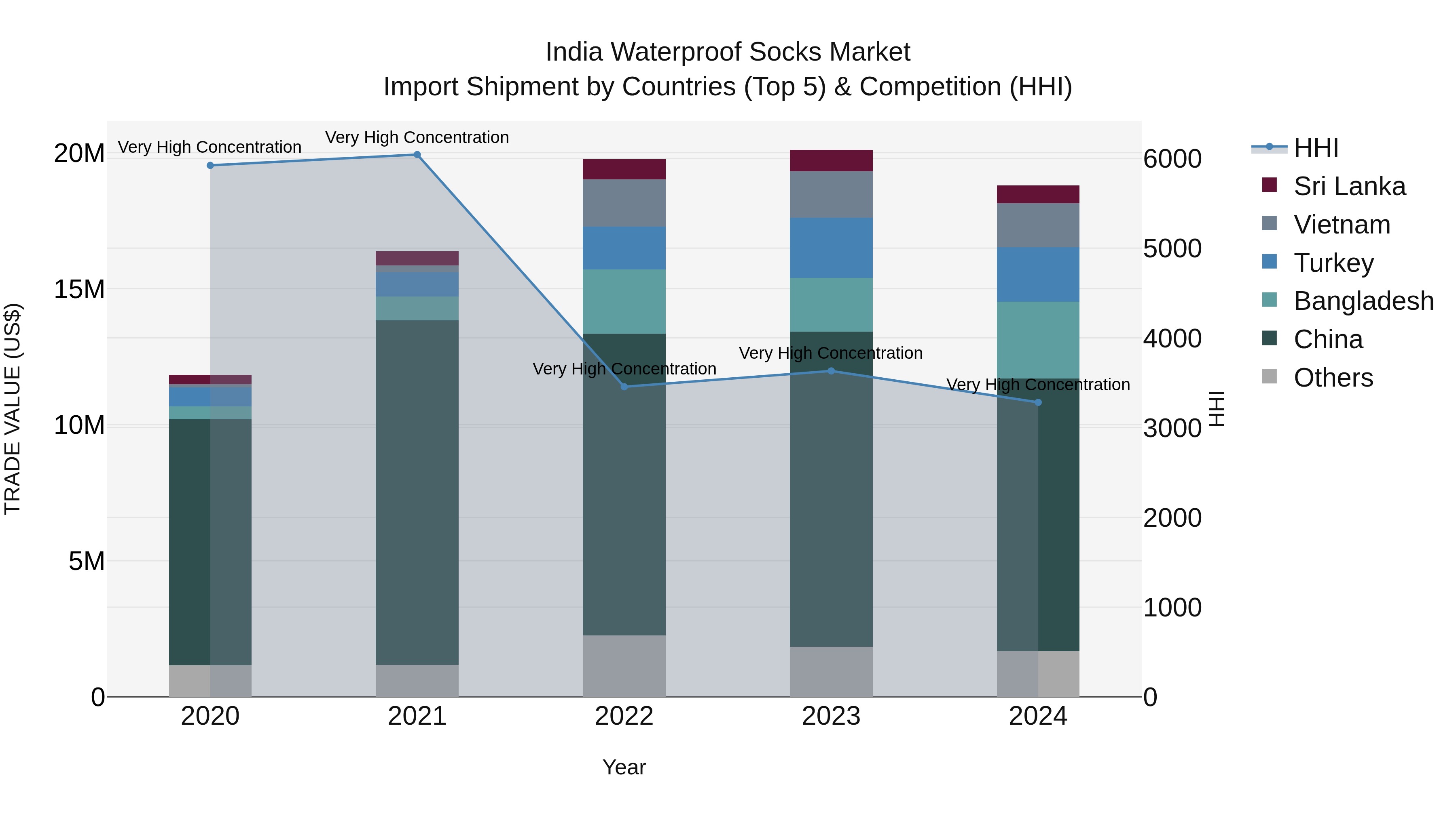 India Waterproof Socks Market Top 5 Importing Countries and Market Competition (HHI) Analysis