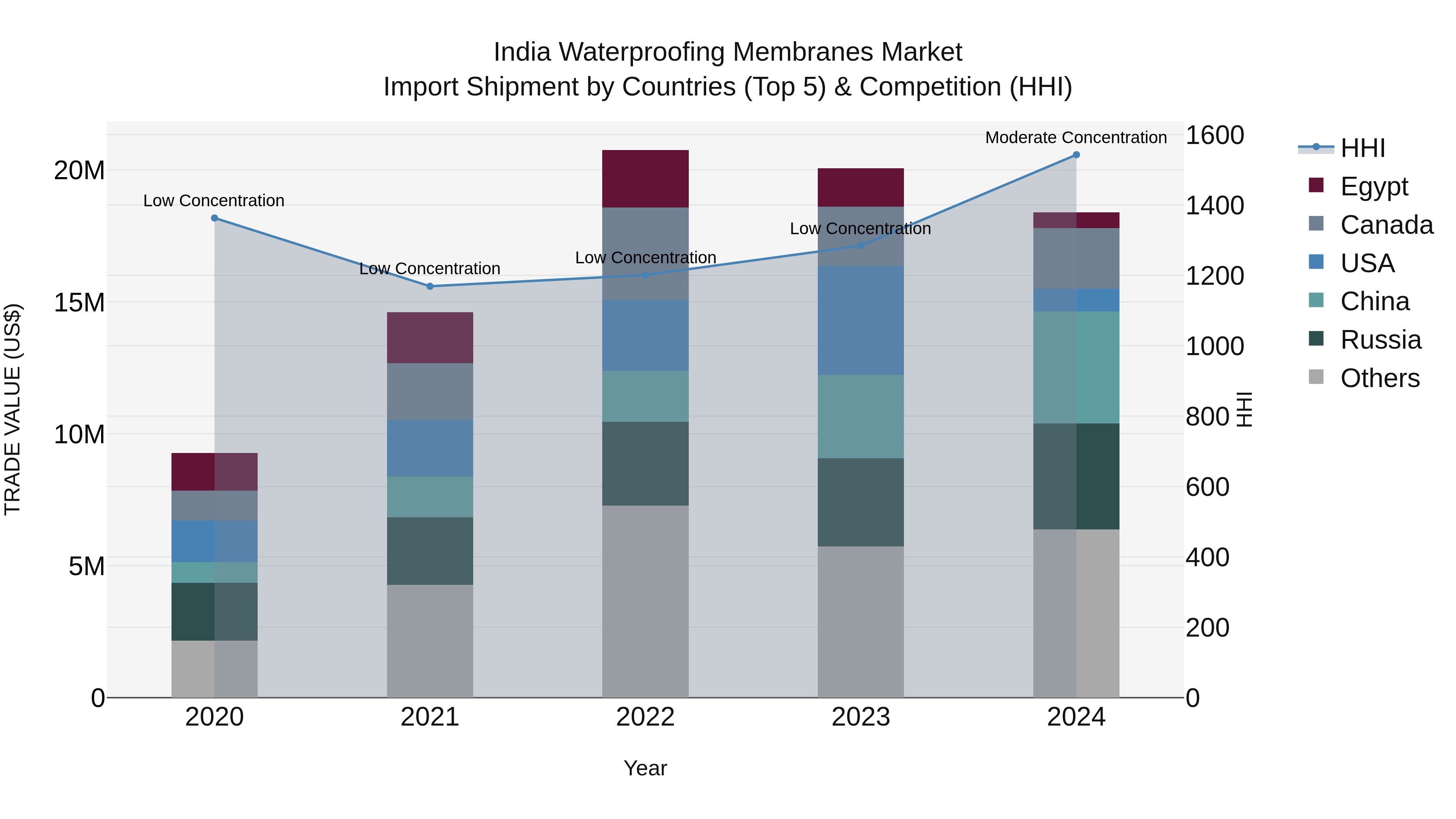 India Waterproofing Membranes Market Top 5 Importing Countries and Market Competition (HHI) Analysis