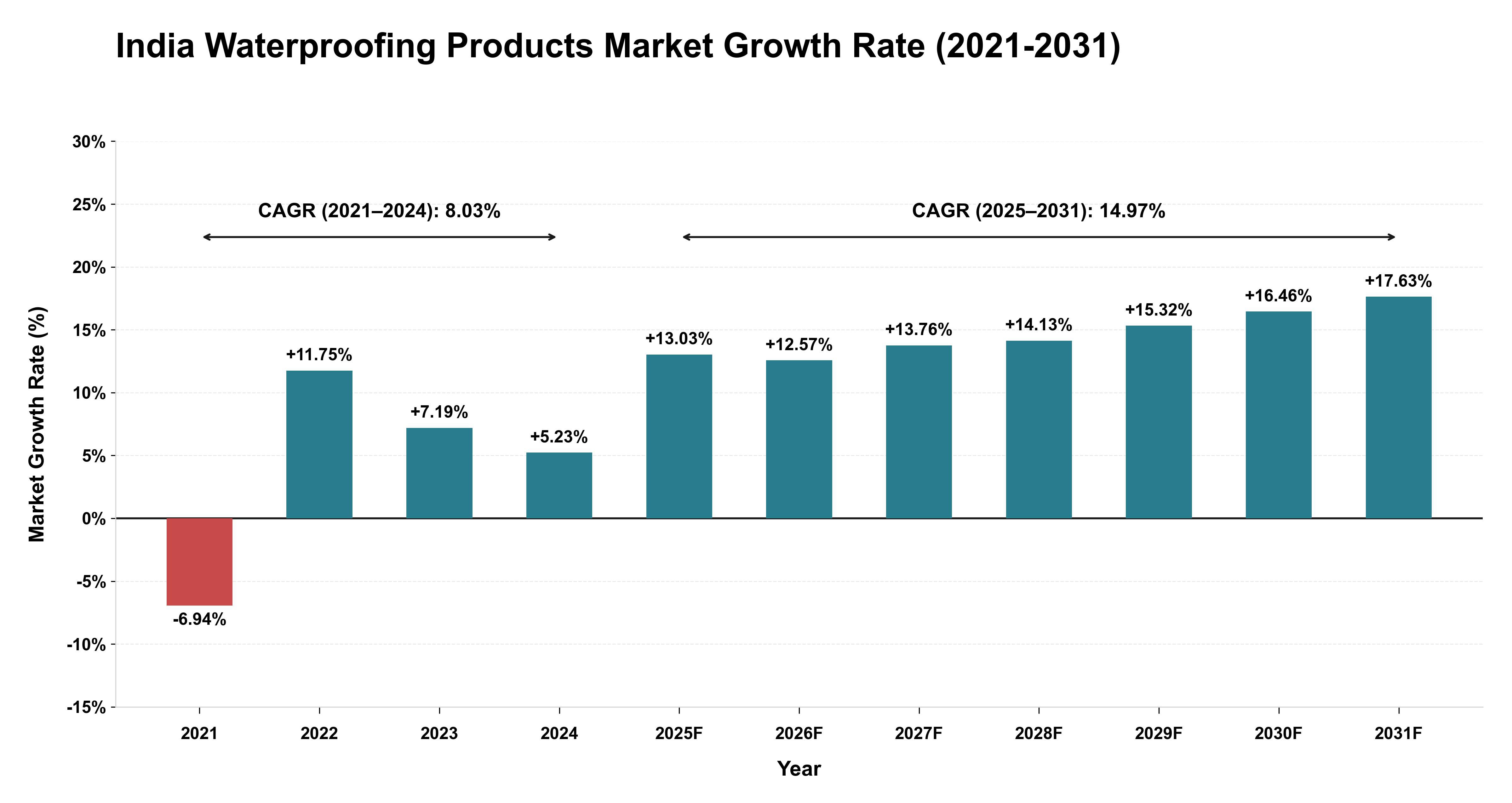 India Waterproofing Products Market Growth Rate Analysis (2021-2031)