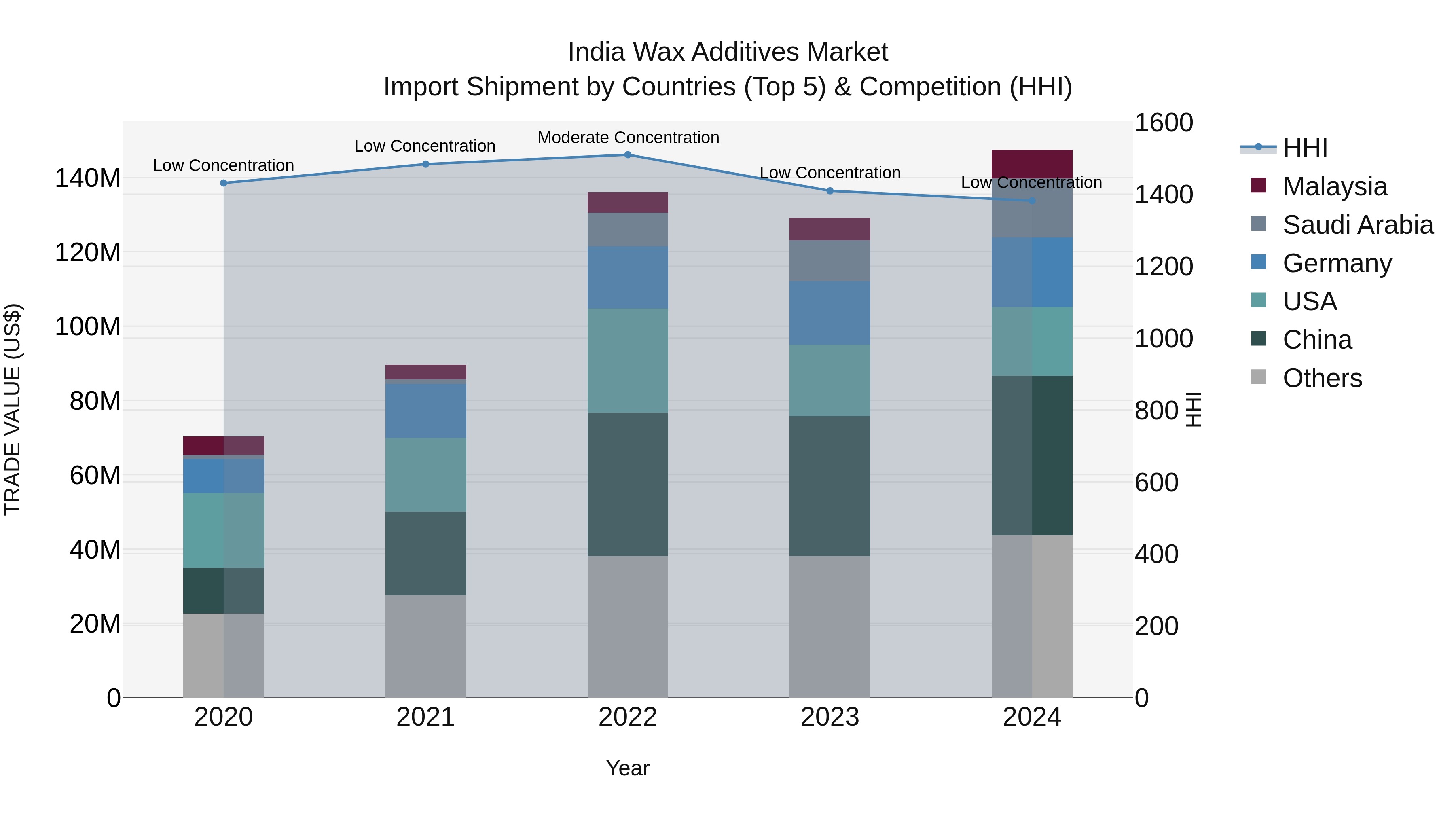 India Wax Additives Market Top 5 Importing Countries and Market Competition (HHI) Analysis