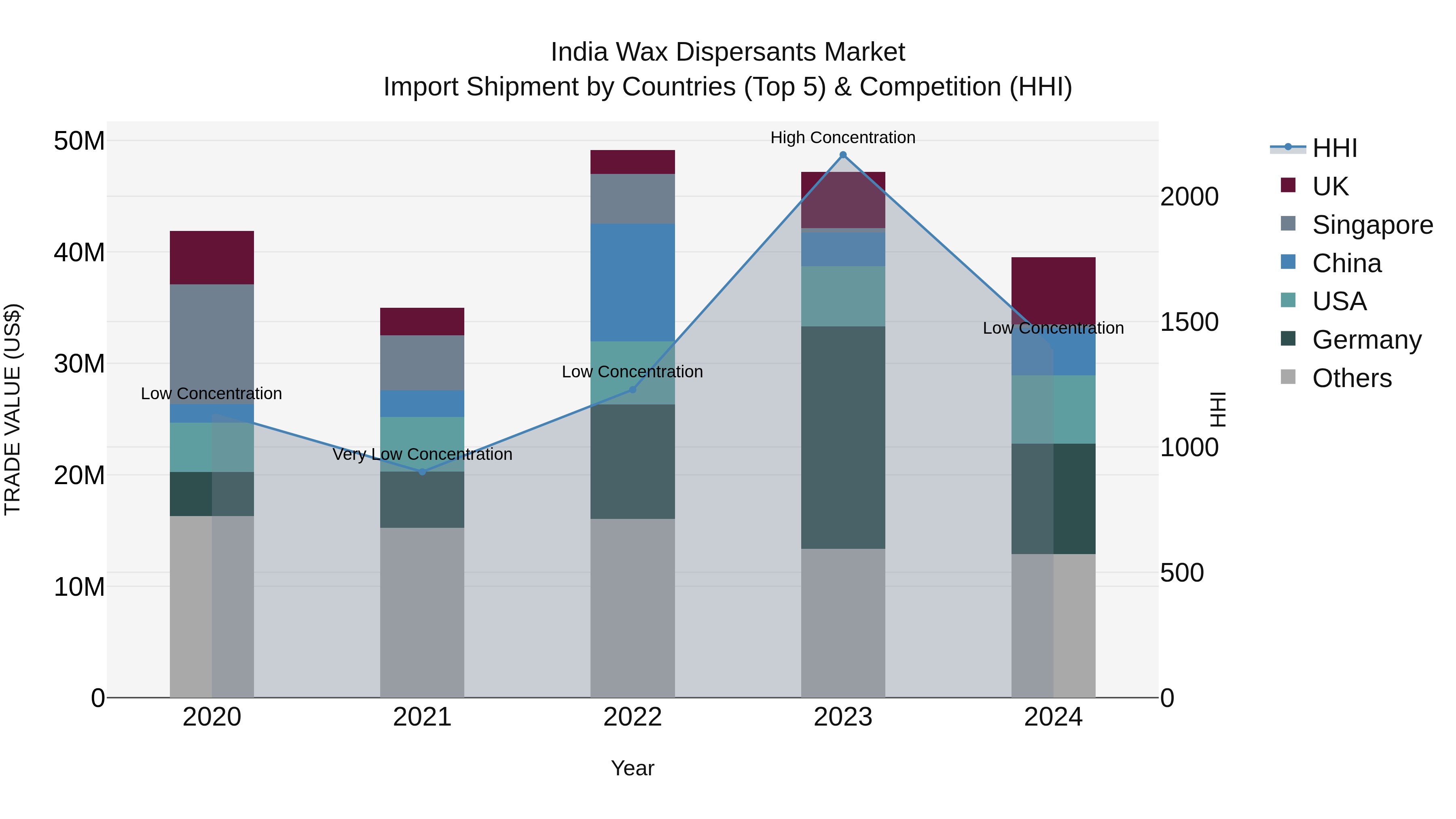 India Wax Dispersants Market Top 5 Importing Countries and Market Competition (HHI) Analysis