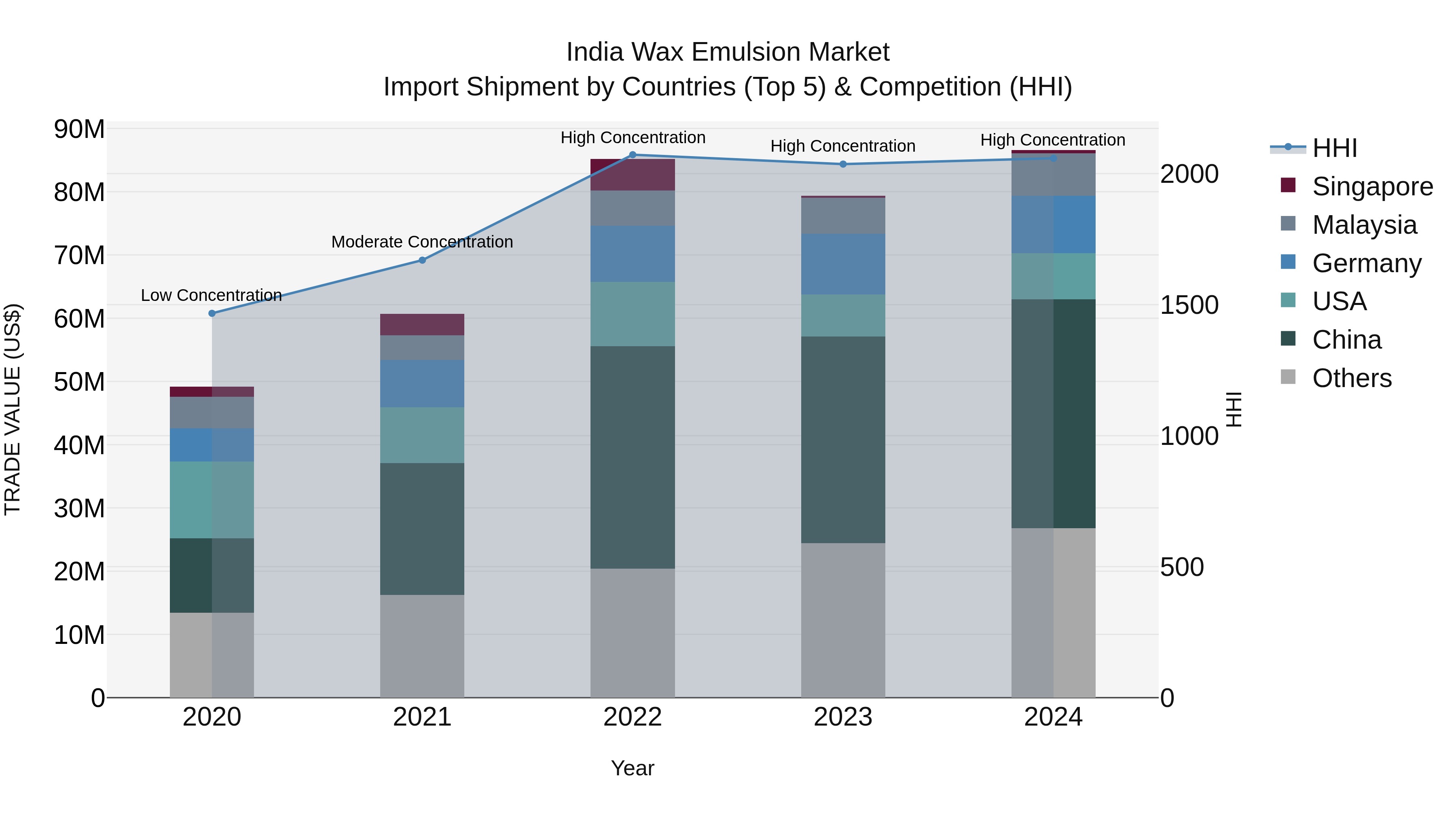 India Wax Emulsion Market Top 5 Importing Countries and Market Competition (HHI) Analysis