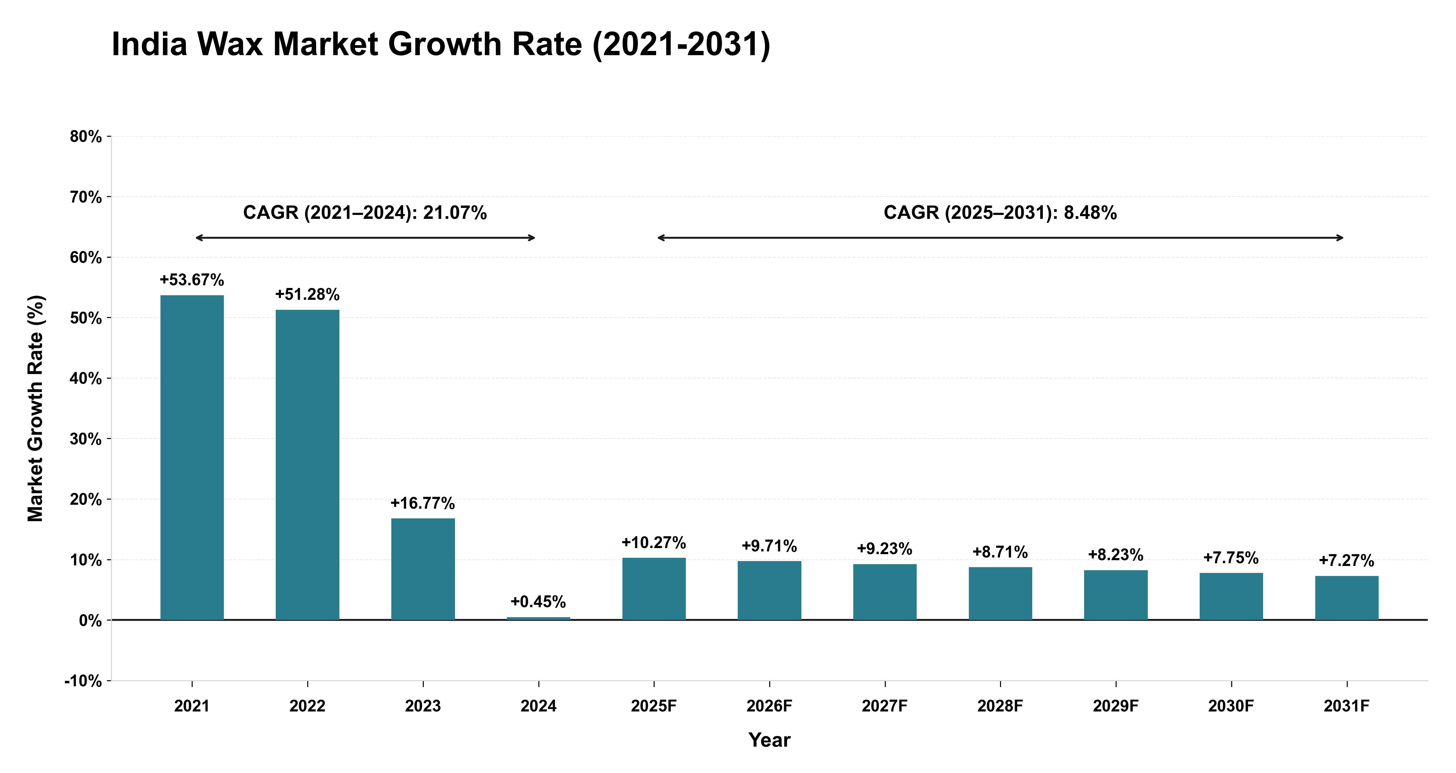 India Wax Market Growth Rate Analysis (2021-2031)