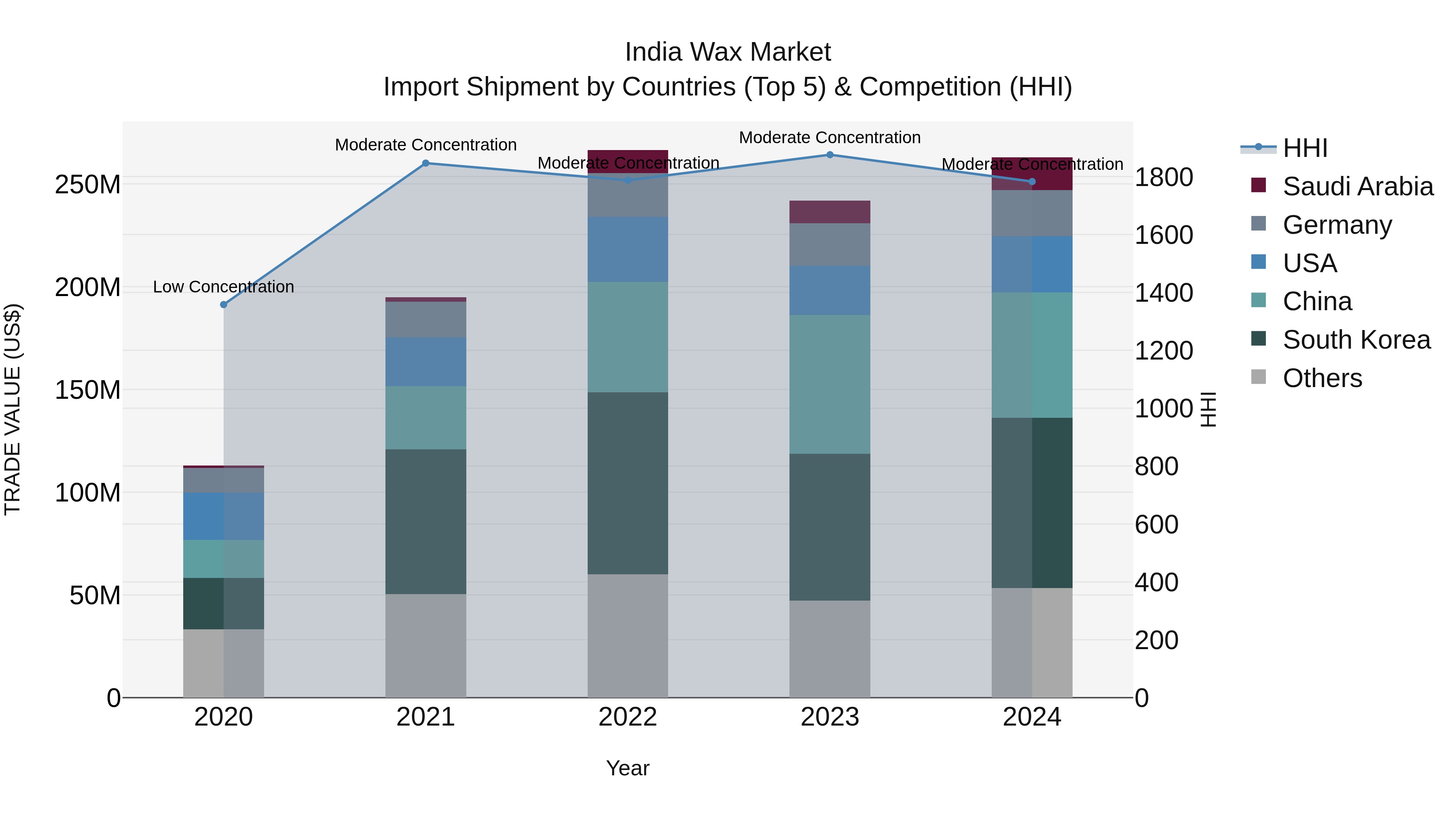 India Wax Market Top 5 Importing Countries and Market Competition (HHI) Analysis