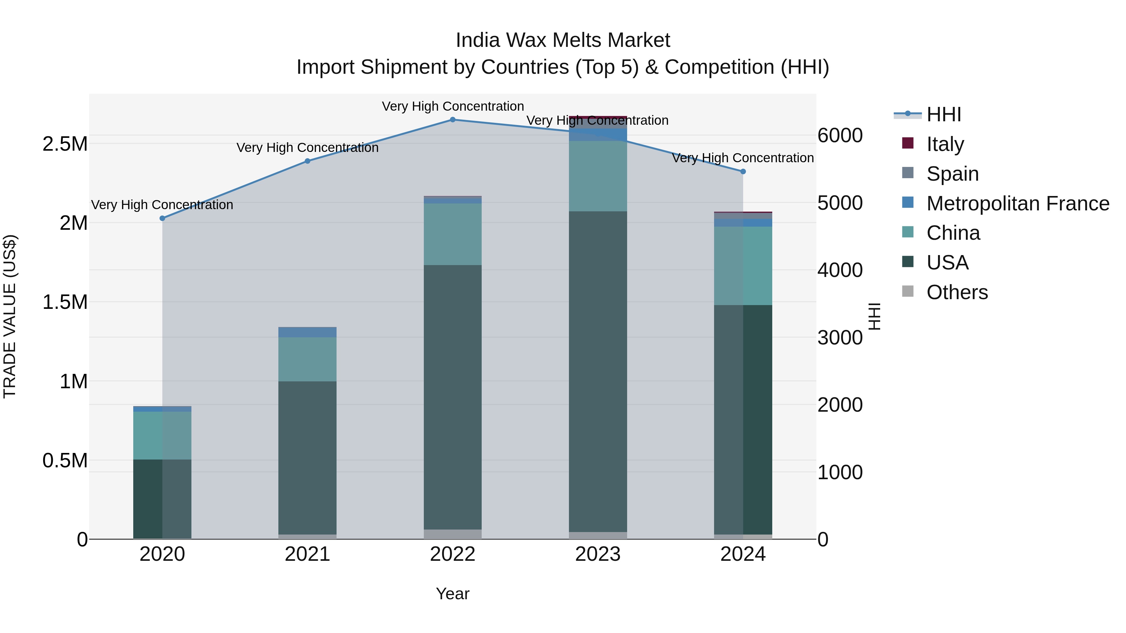 India Wax Melts Market Top 5 Importing Countries and Market Competition (HHI) Analysis