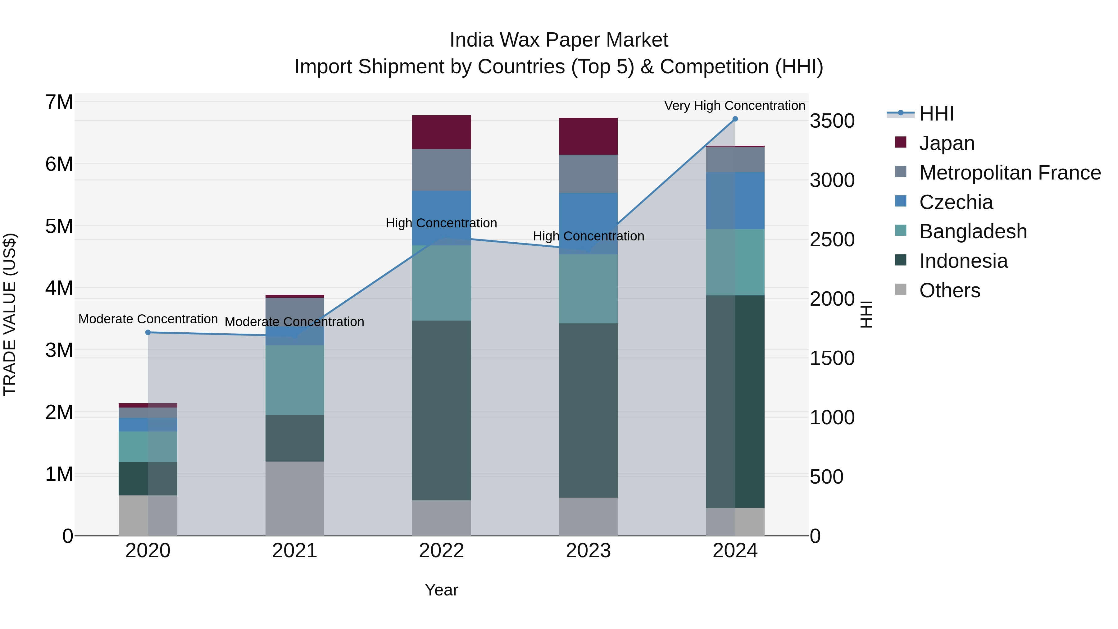 India Wax Paper Market Top 5 Importing Countries and Market Competition (HHI) Analysis