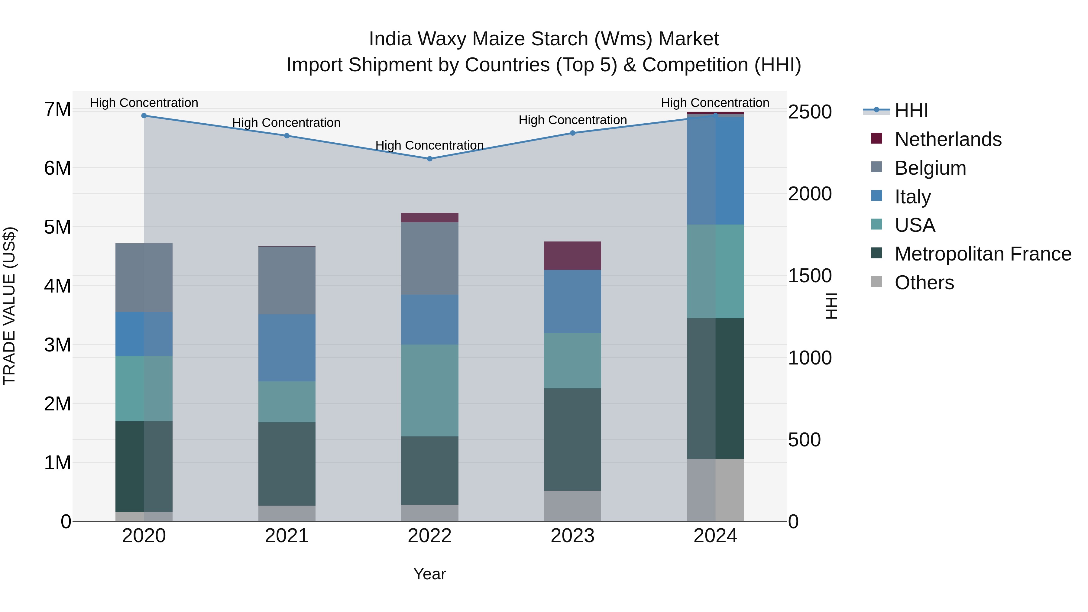 India Waxy Maize Starch (Wms) Market Top 5 Importing Countries and Market Competition (HHI) Analysis