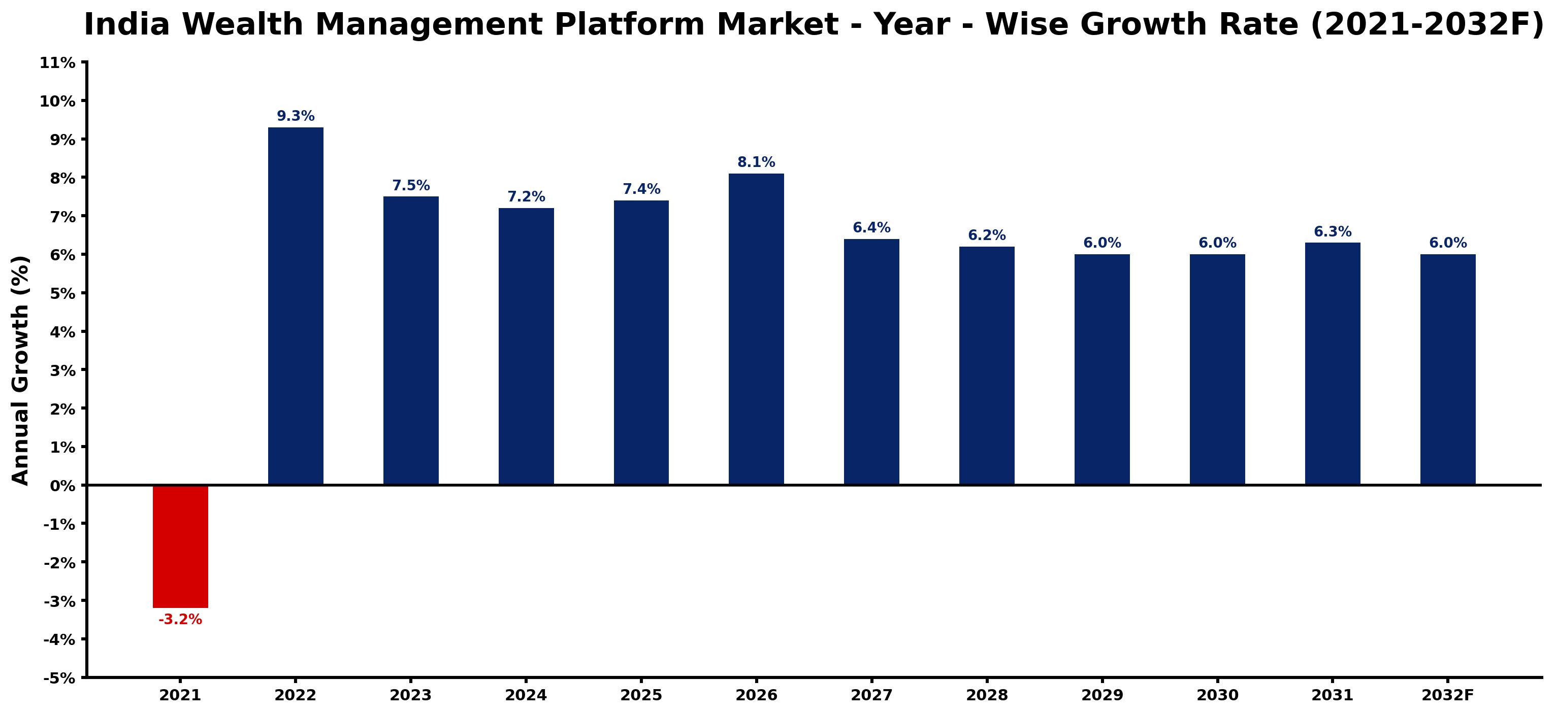 India Wealth Management Platform Market Year-wise Growth Rate and Key Drivers
