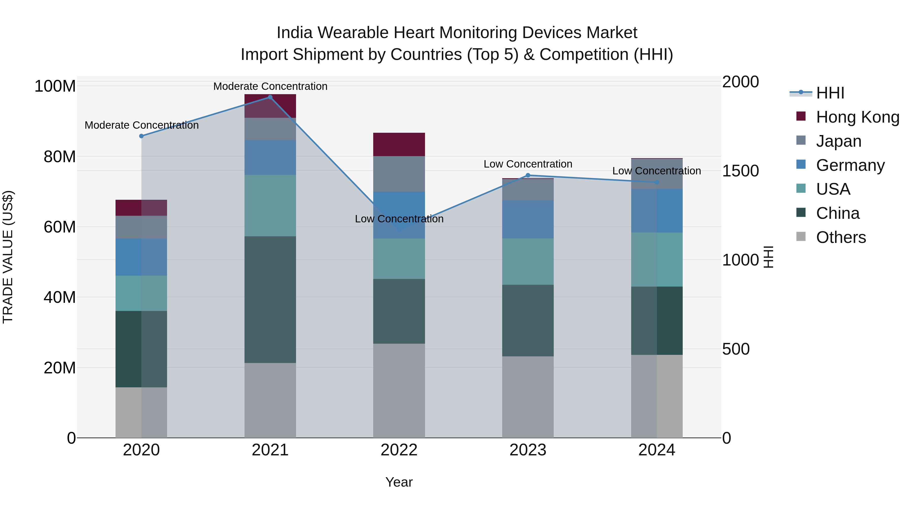 India Wearable Heart Monitoring Devices Market Top 5 Importing Countries and Market Competition (HHI) Analysis