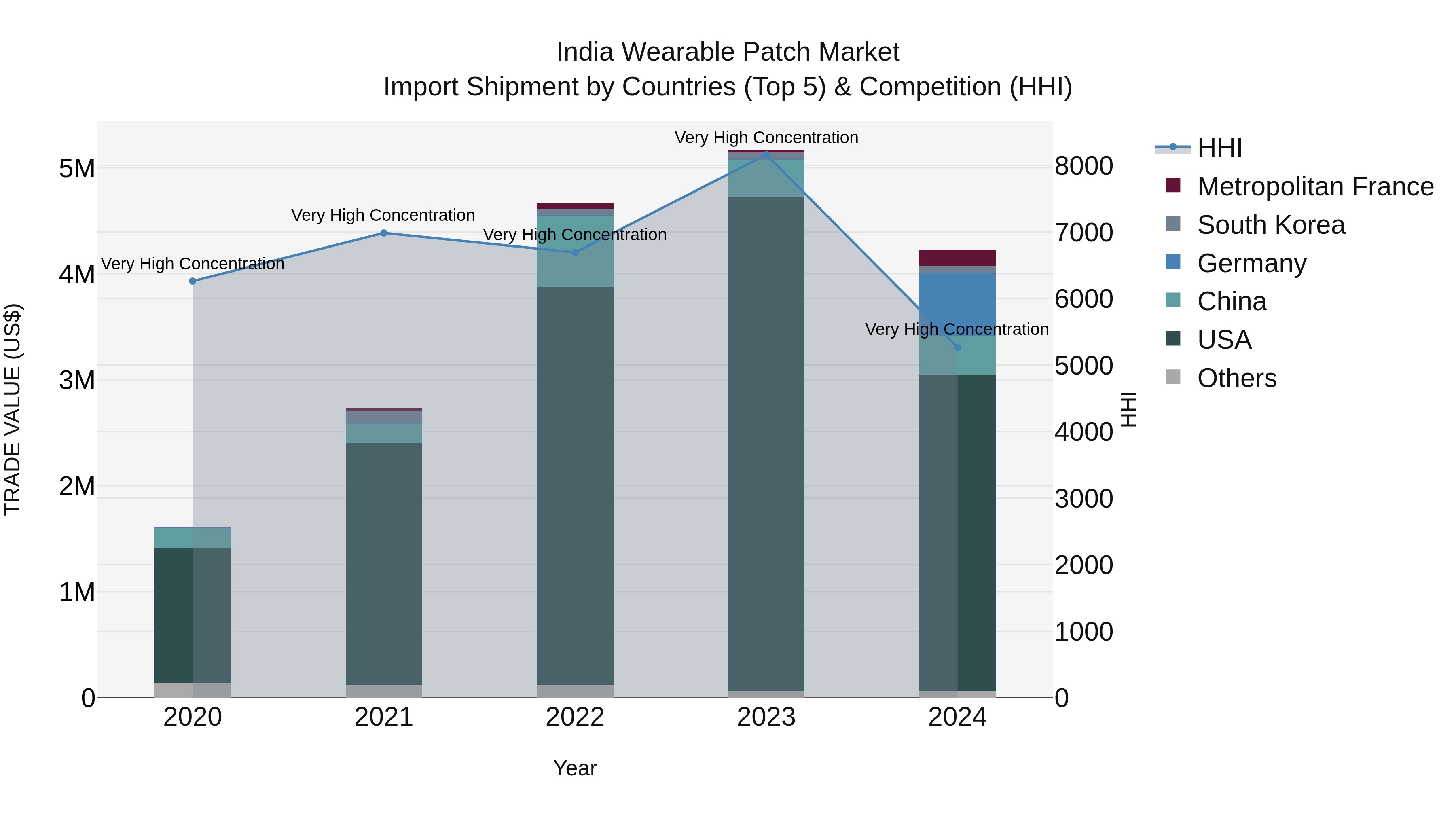 India Wearable Patch Market Top 5 Importing Countries and Market Competition (HHI) Analysis