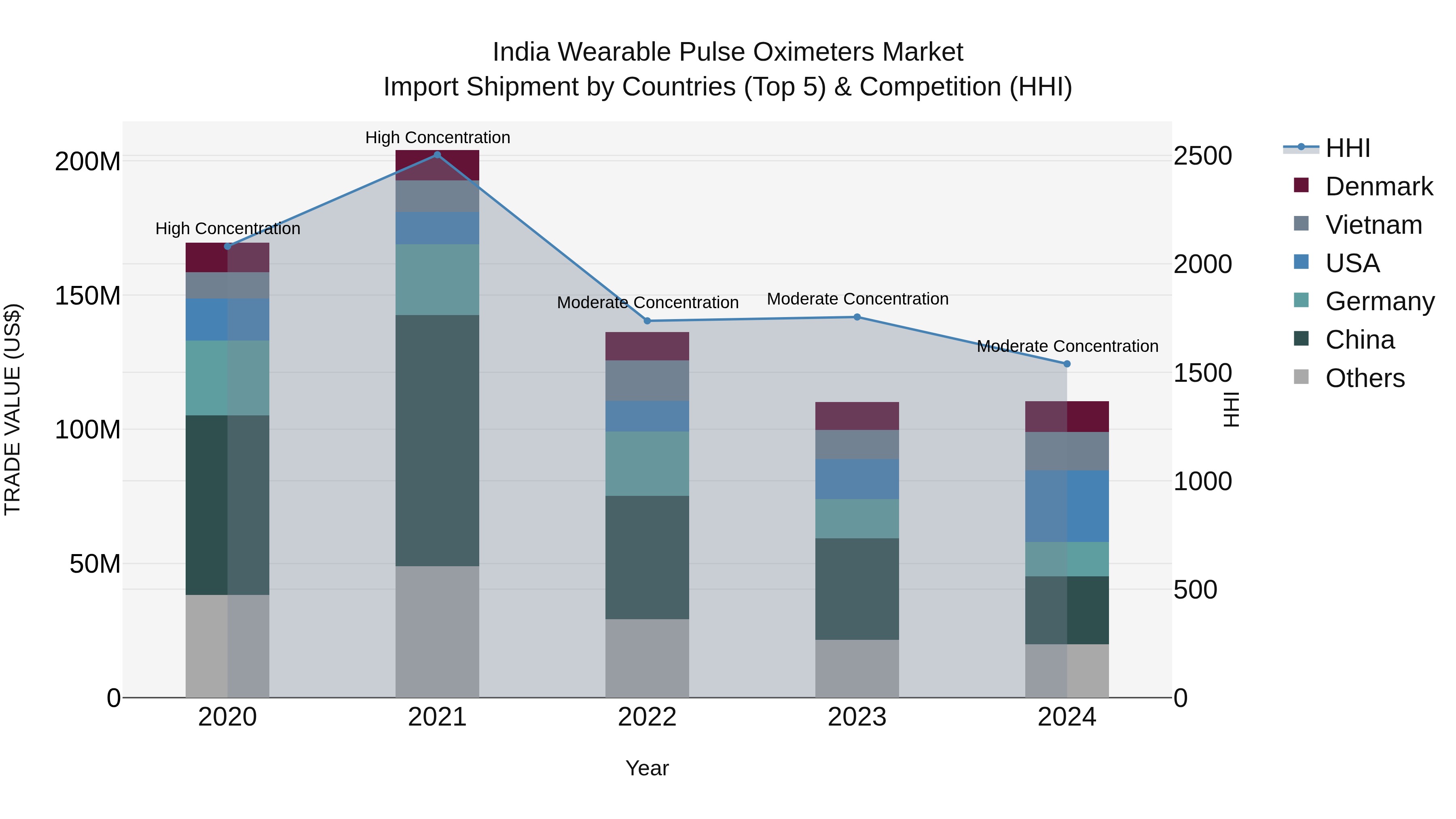India Wearable Pulse Oximeters Market Top 5 Importing Countries and Market Competition (HHI) Analysis