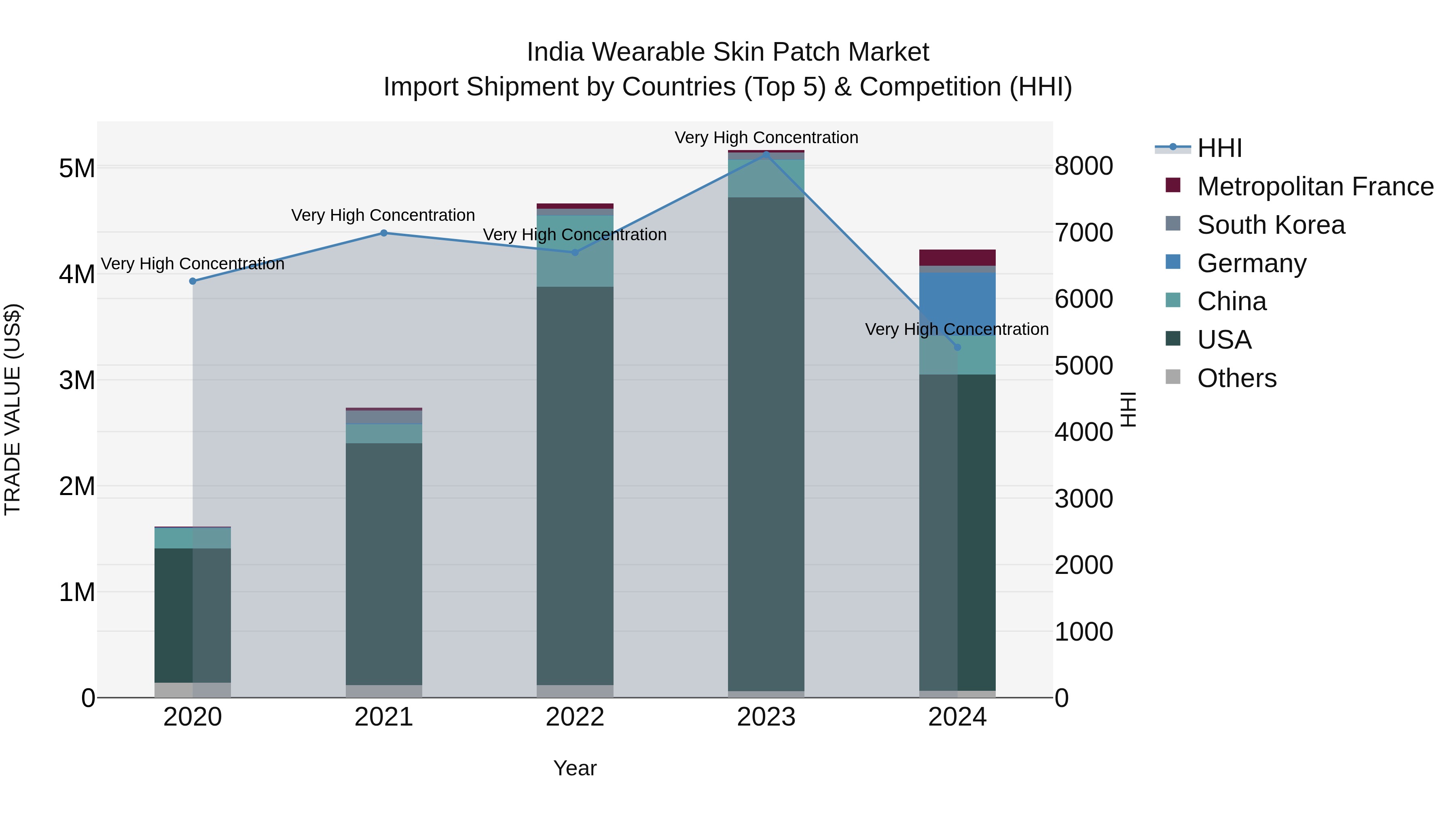India Wearable Skin Patch Market Top 5 Importing Countries and Market Competition (HHI) Analysis