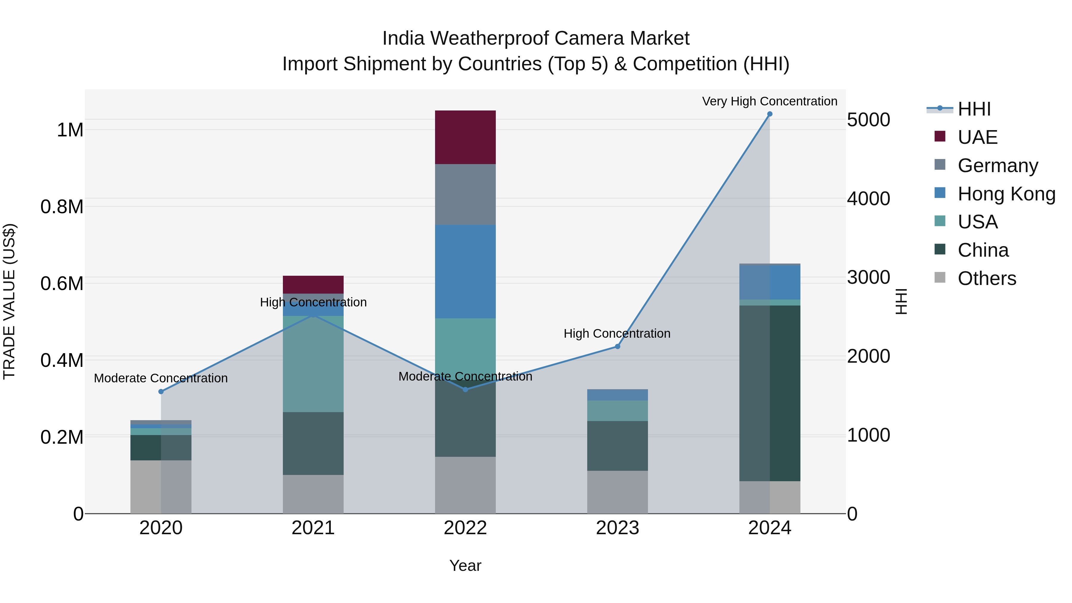 India Weatherproof Camera Market Top 5 Importing Countries and Market Competition (HHI) Analysis