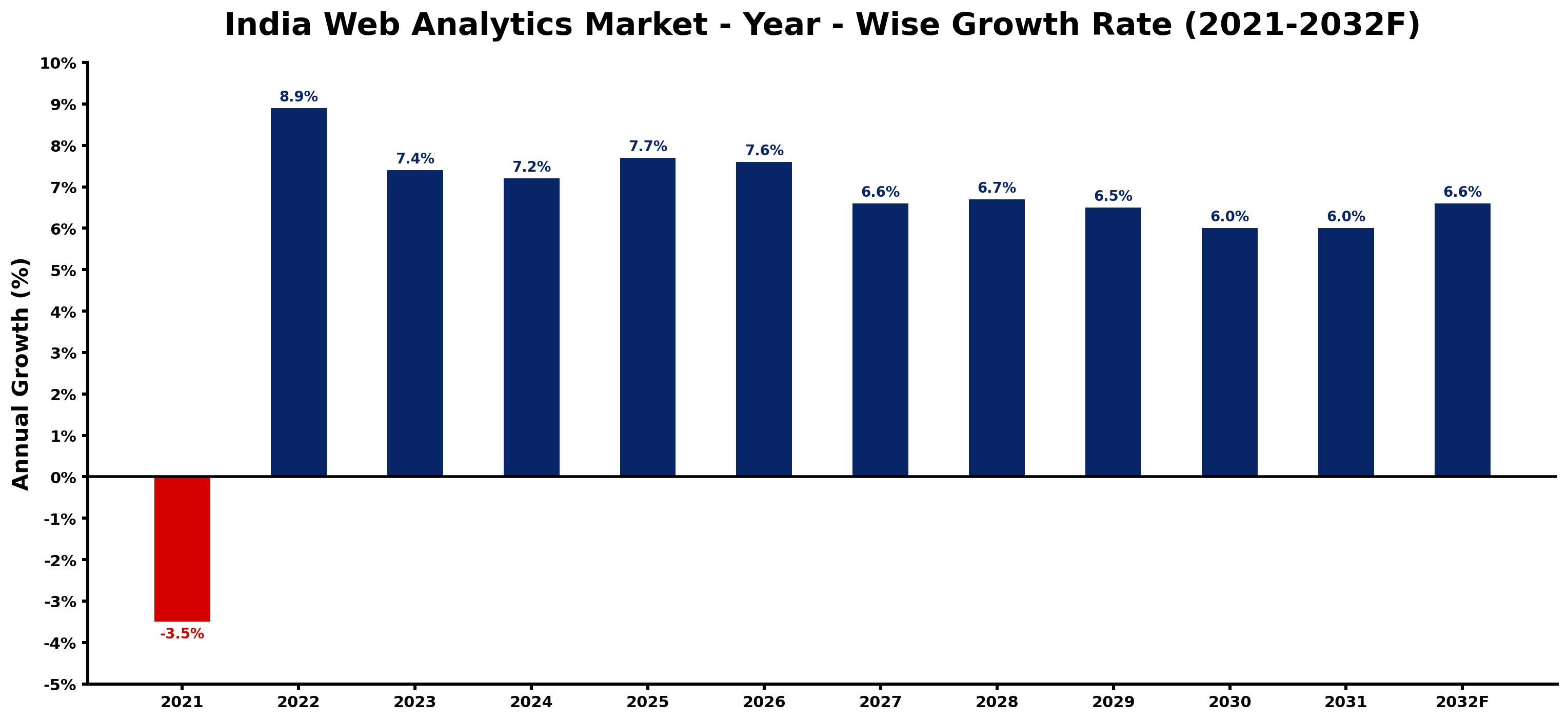 India Web Analytics Market Year-wise Growth Rate and Key Drivers