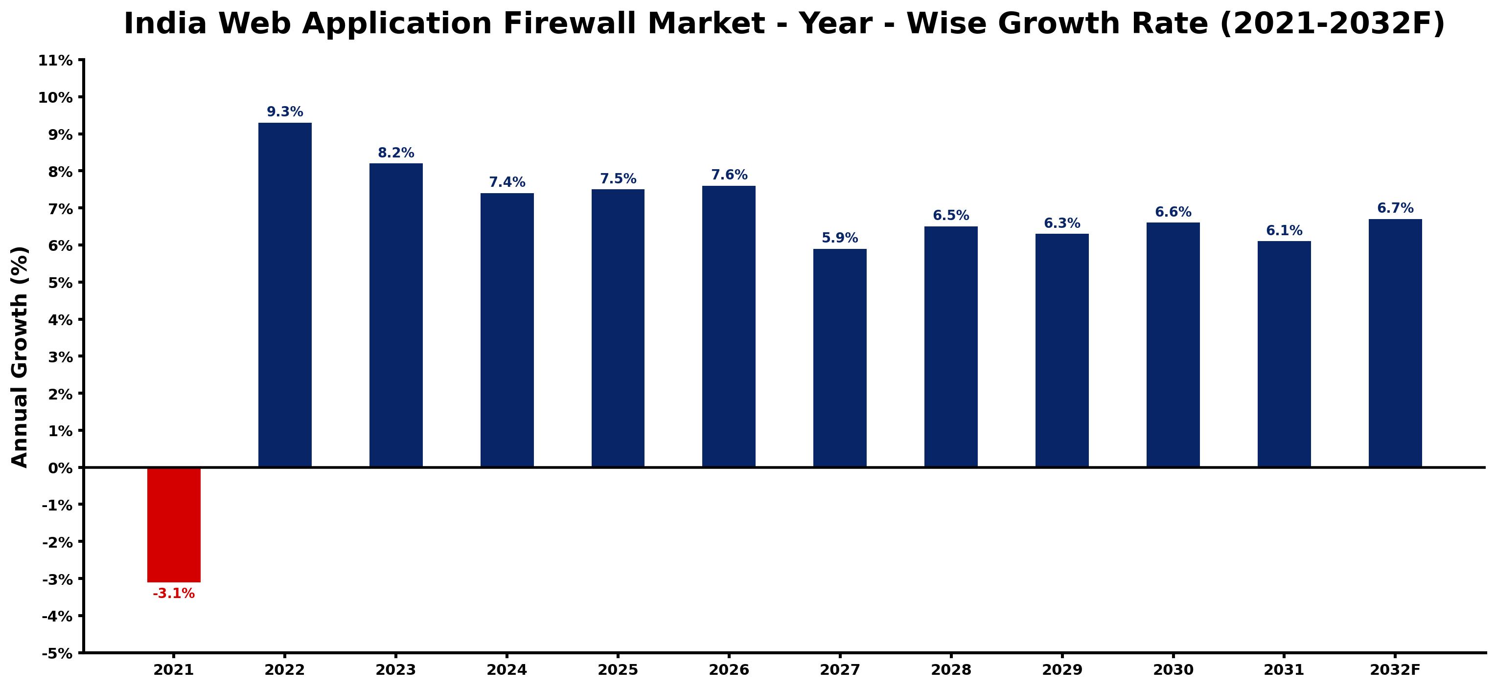 India Web Application Firewall Market Year-wise Growth Rate and Key Drivers