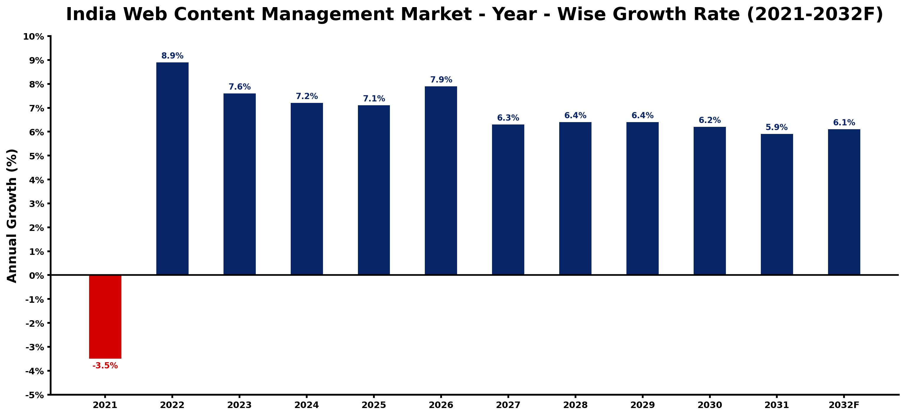 India Web Content Management Market Year-wise Growth Rate and Key Drivers