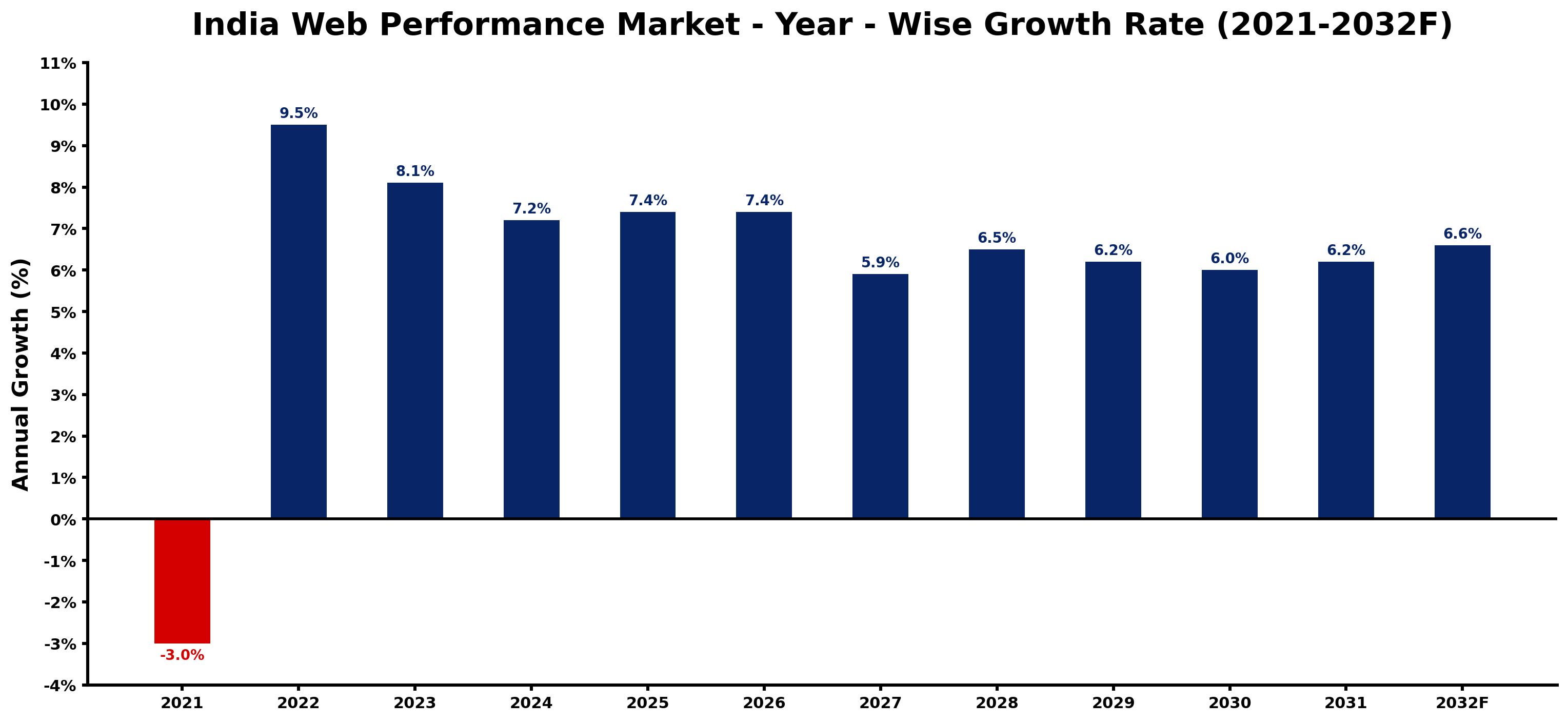India Web Performance Market Year-wise Growth Rate and Key Drivers