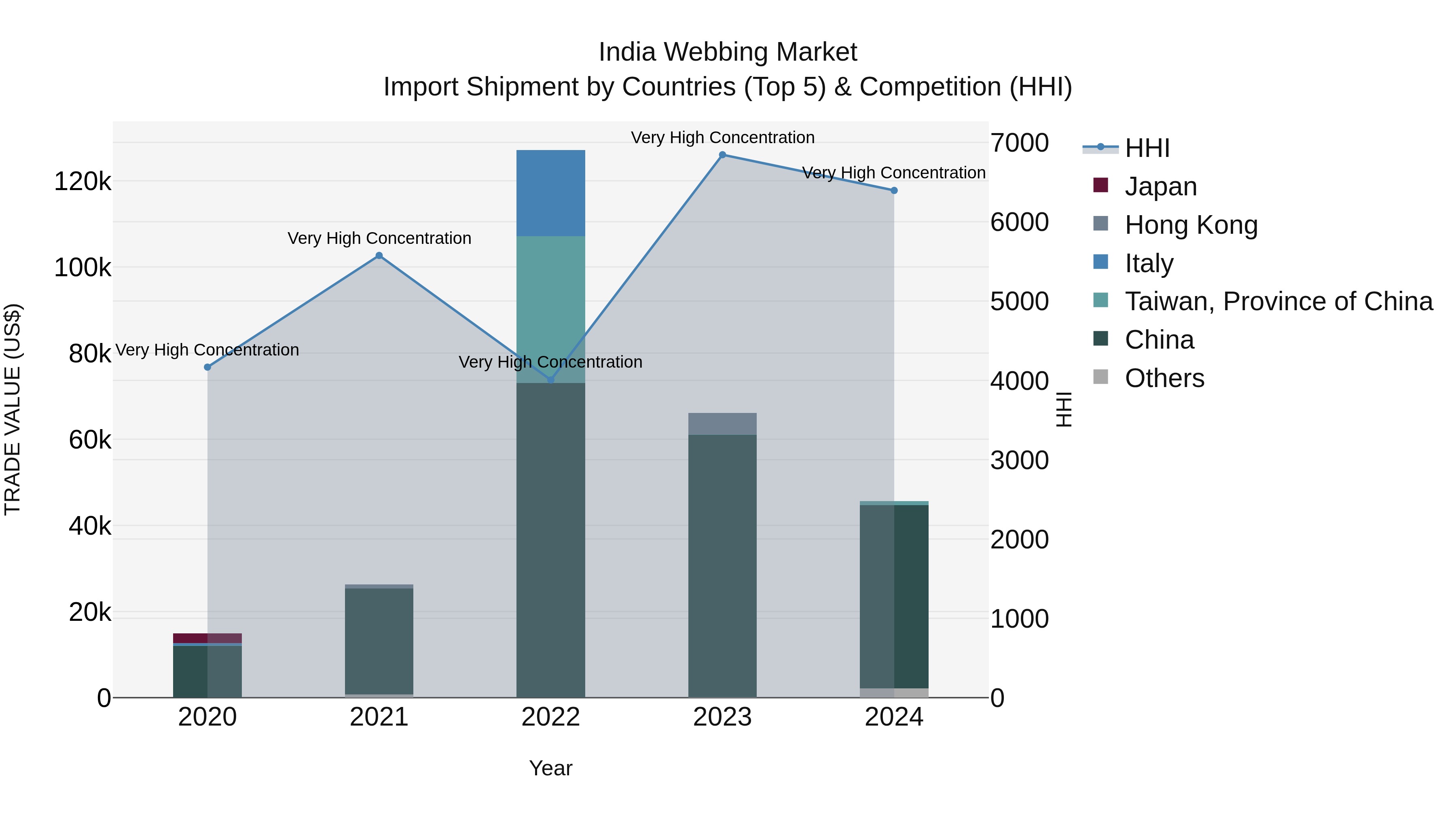 India Webbing Market Top 5 Importing Countries and Market Competition (HHI) Analysis