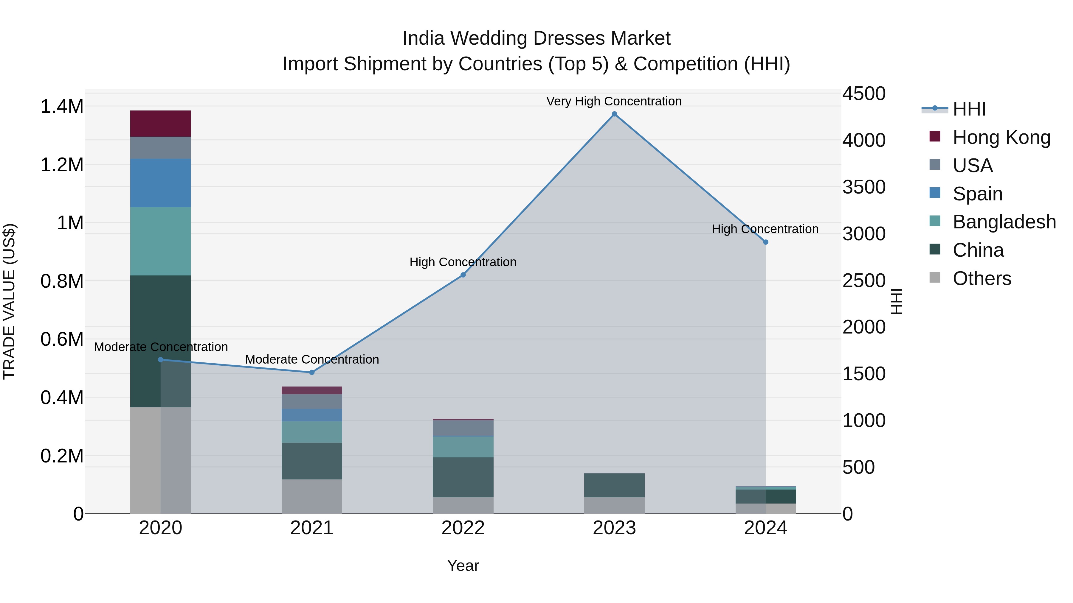 India Wedding Dresses Market Top 5 Importing Countries and Market Competition (HHI) Analysis