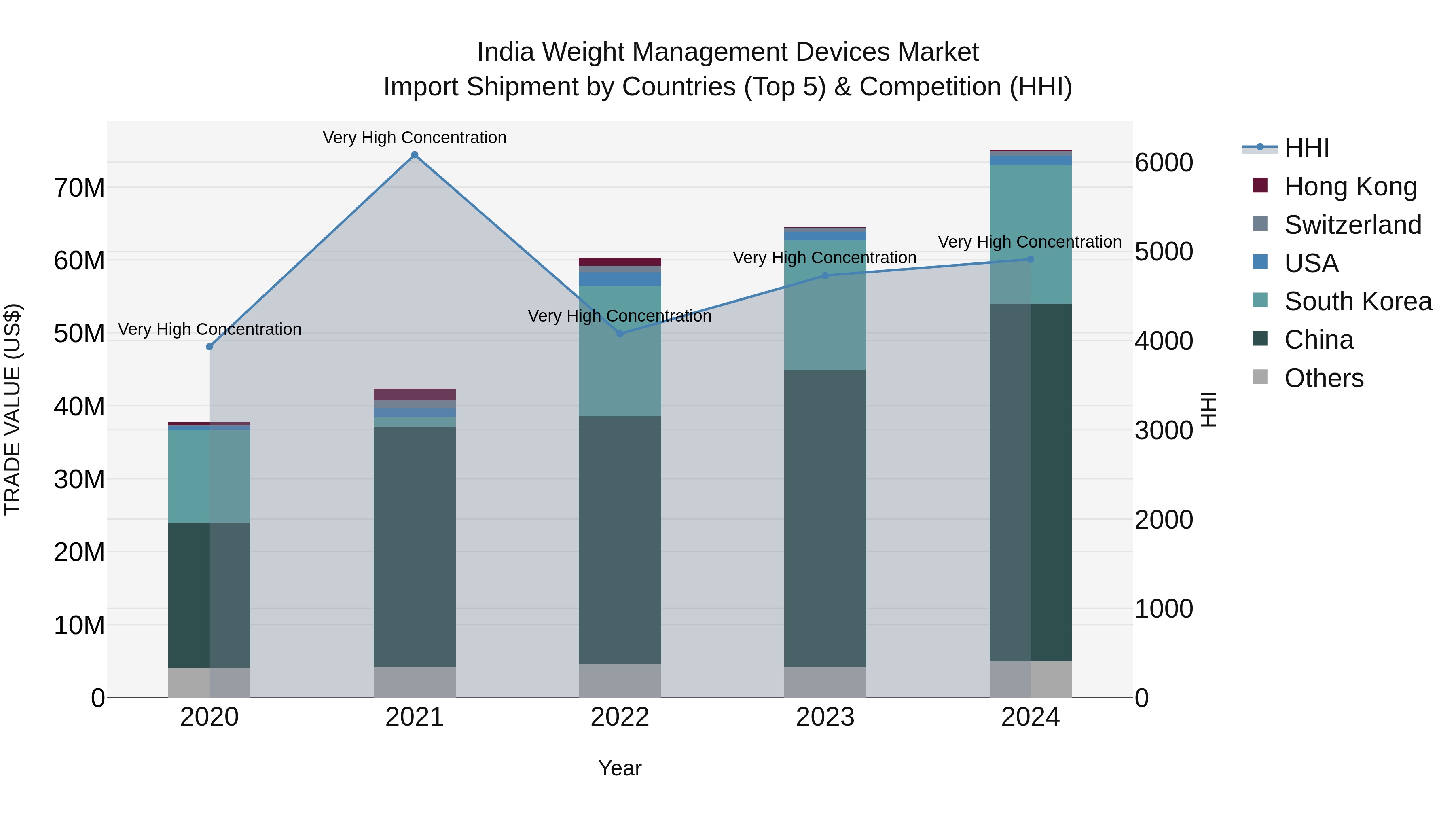 India Weight Management Devices Market Top 5 Importing Countries and Market Competition (HHI) Analysis