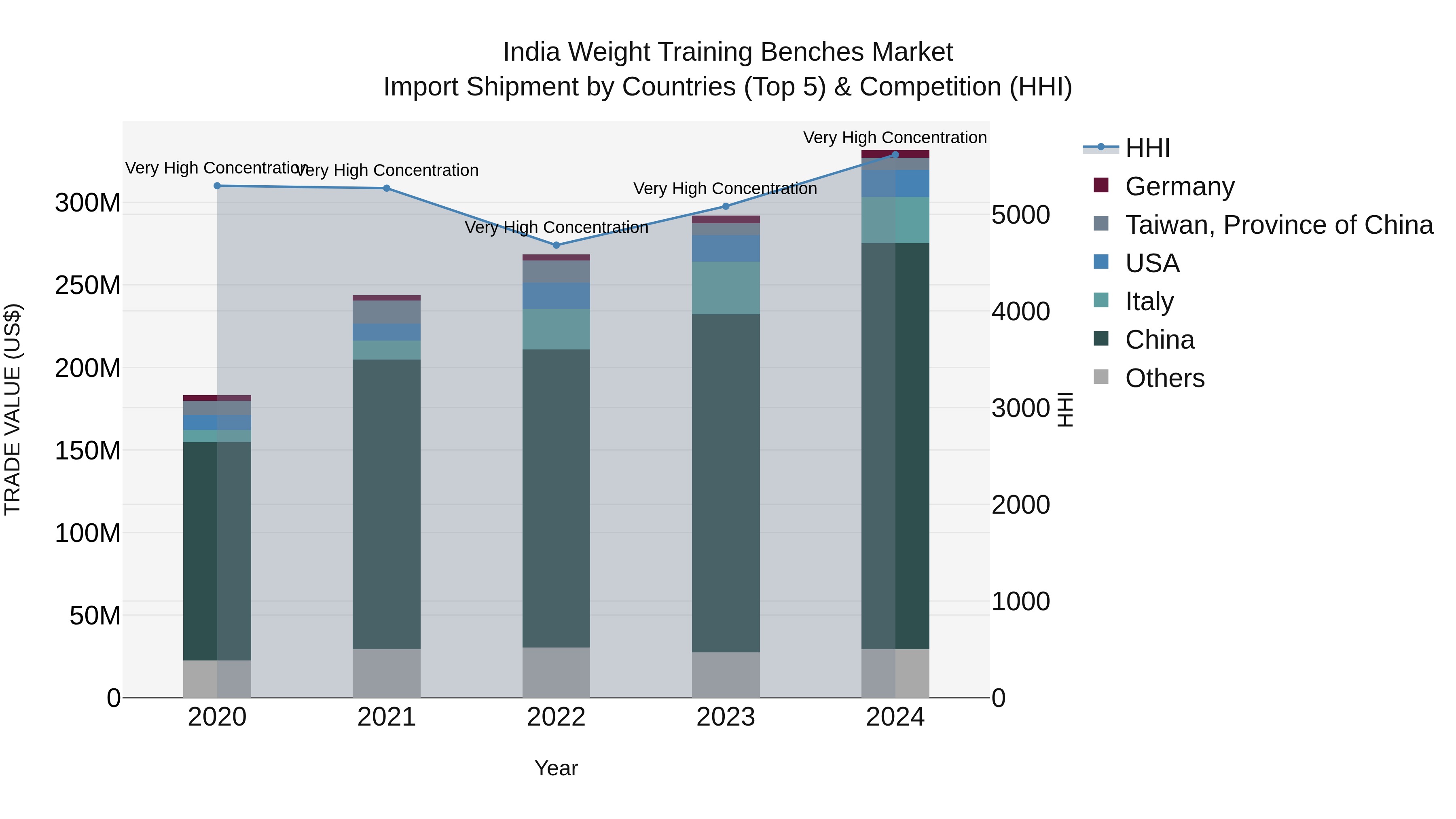 India Weight Training Benches Market Top 5 Importing Countries and Market Competition (HHI) Analysis
