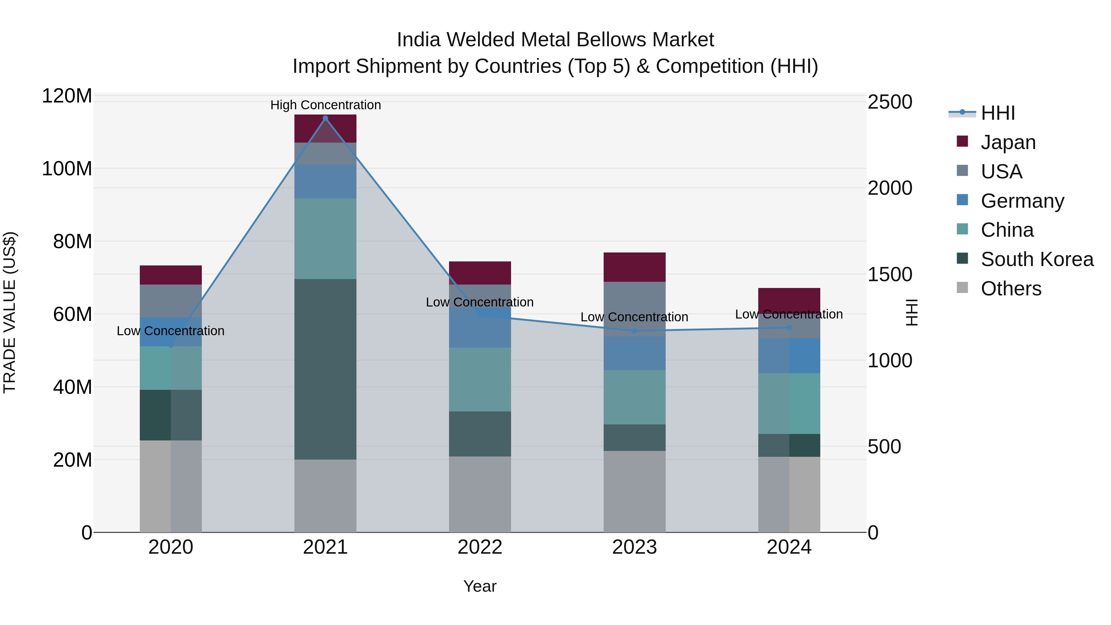 India Welded Metal Bellows Market Top 5 Importing Countries and Market Competition (HHI) Analysis