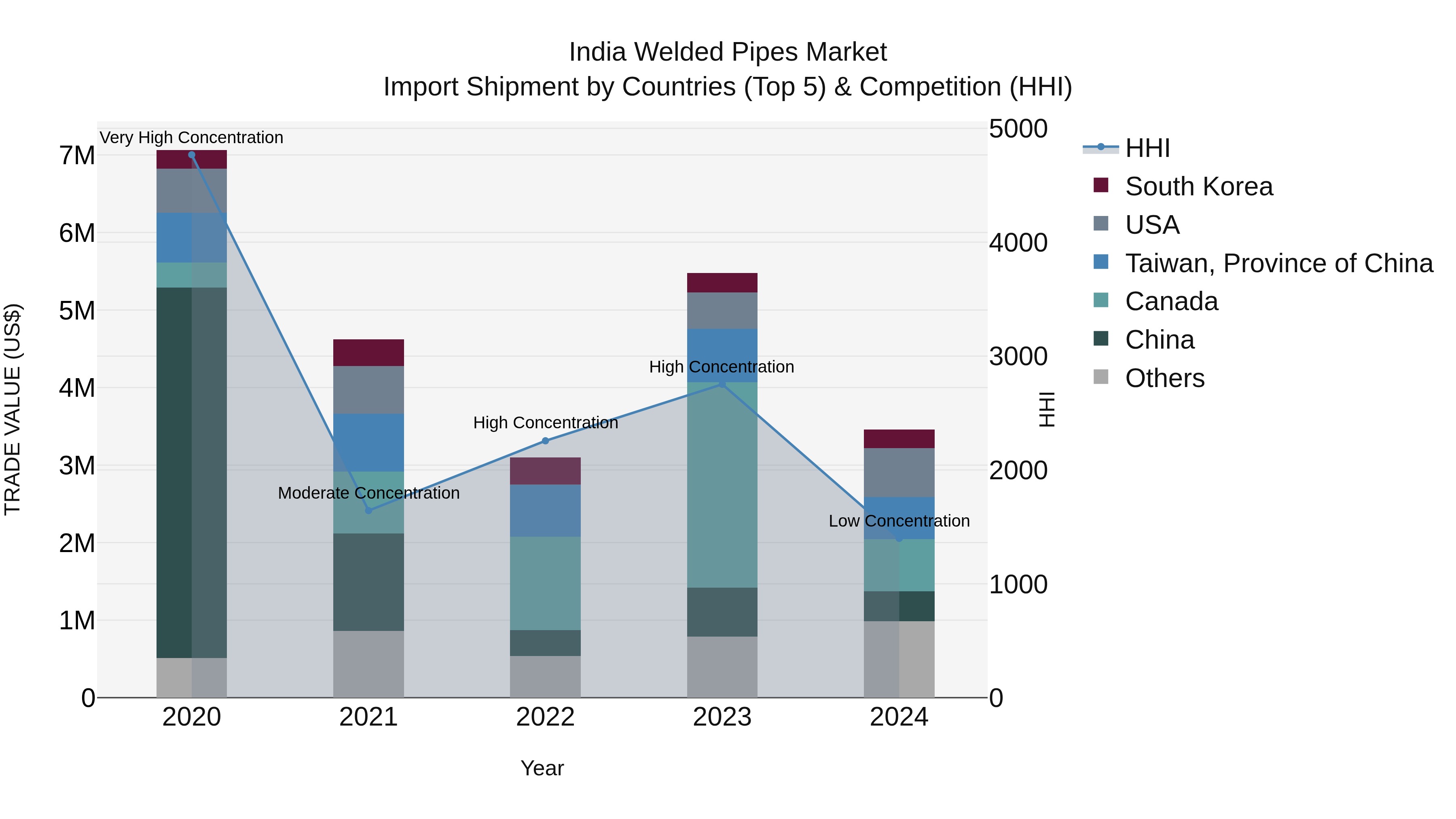 India Welded Pipes Market Top 5 Importing Countries and Market Competition (HHI) Analysis