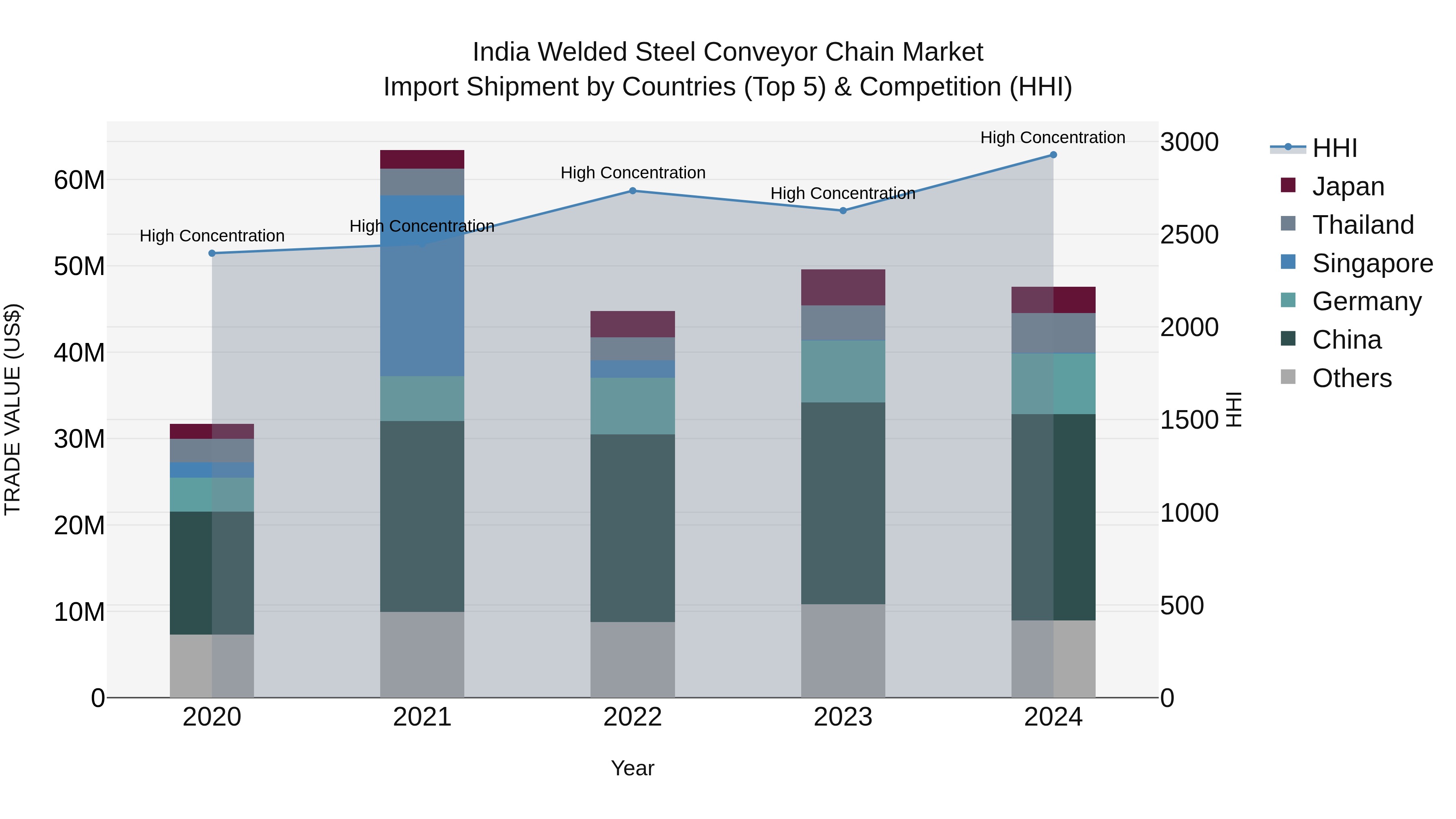 India Welded Steel Conveyor Chain Market Top 5 Importing Countries and Market Competition (HHI) Analysis
