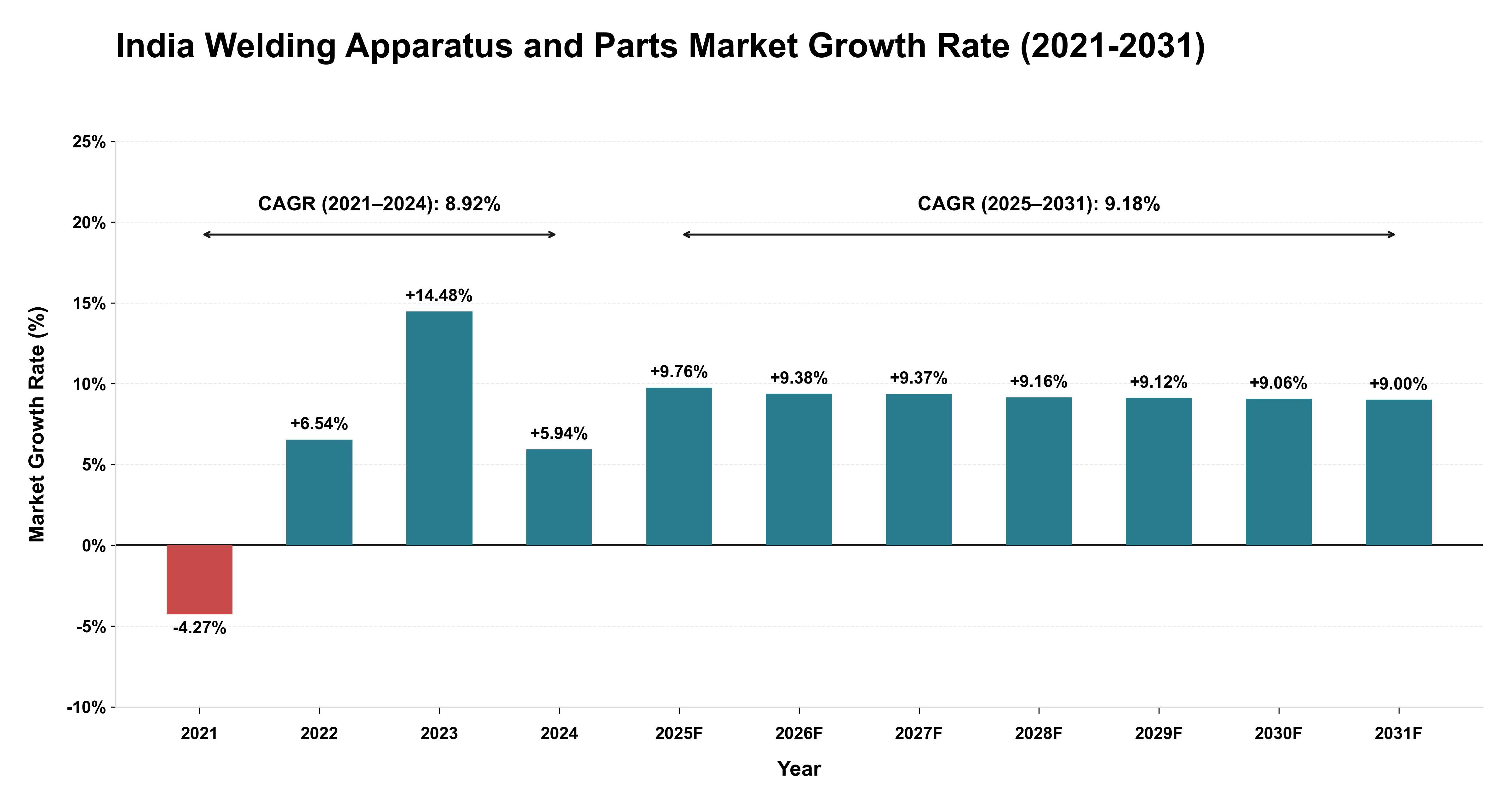 India Welding Apparatus and Parts Market Growth Rate Analysis (2021-2031)